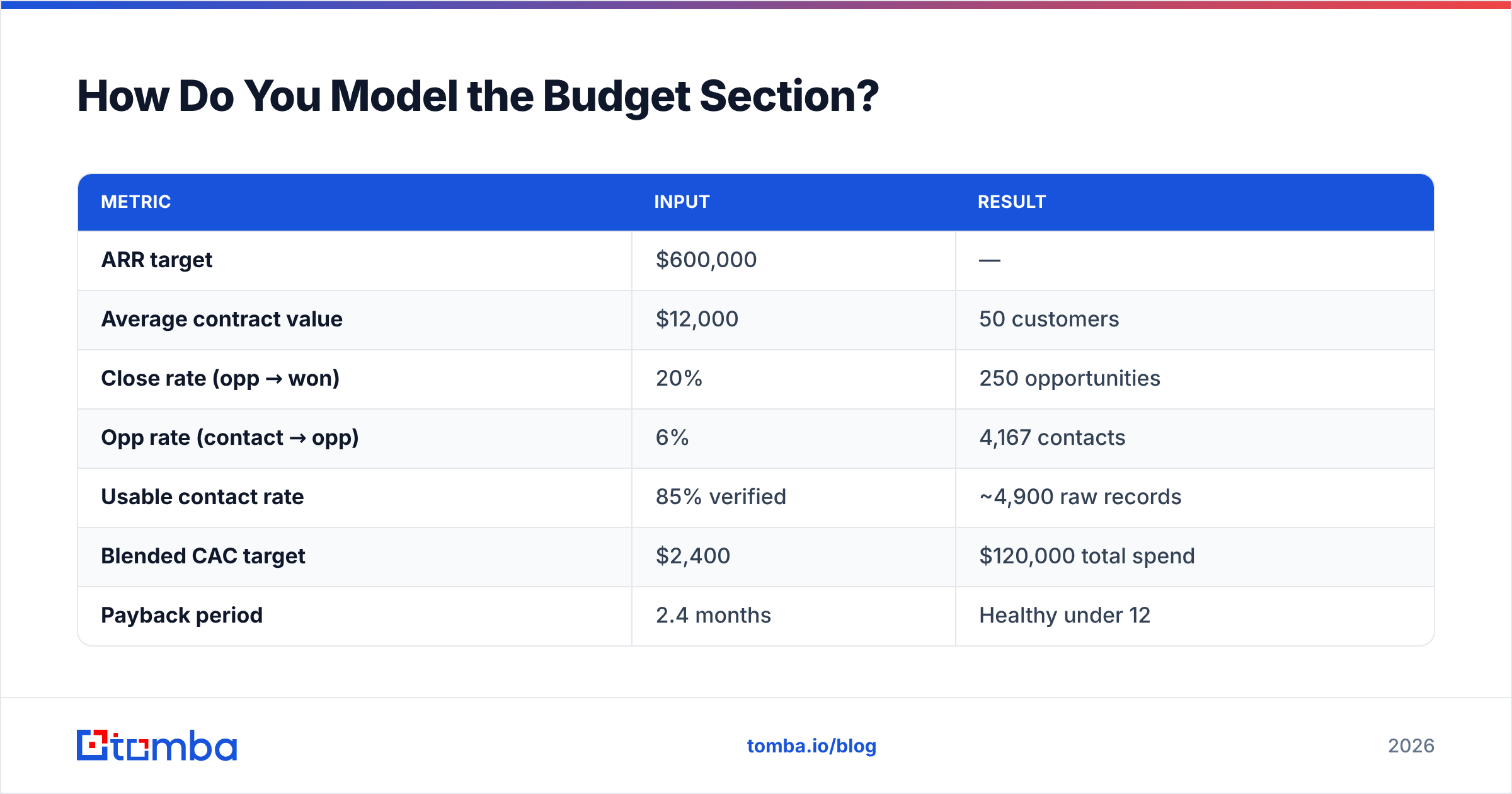 Diagram: How Do You Model the Budget Section