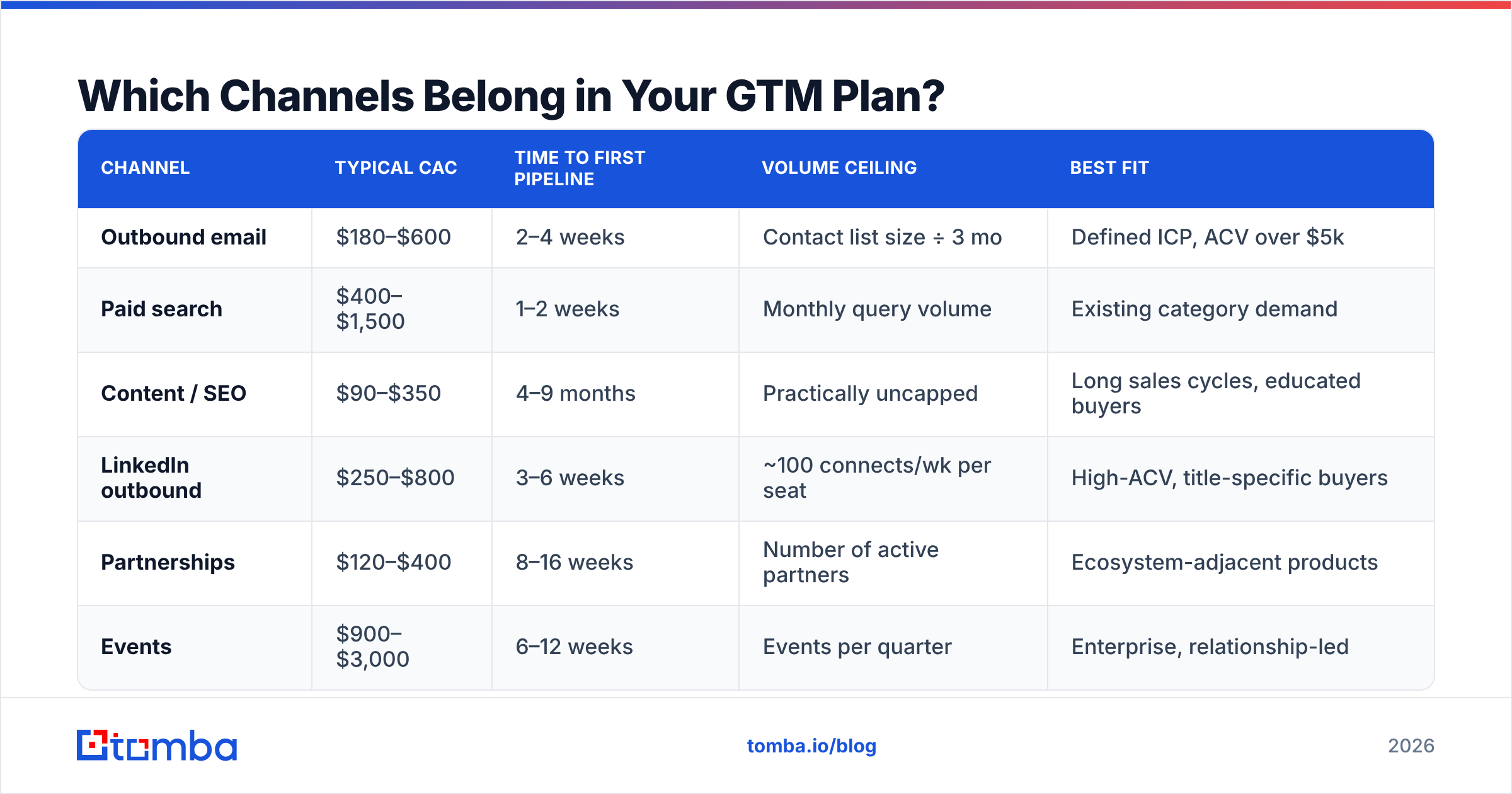Diagram: Which Channels Belong in Your GTM Plan