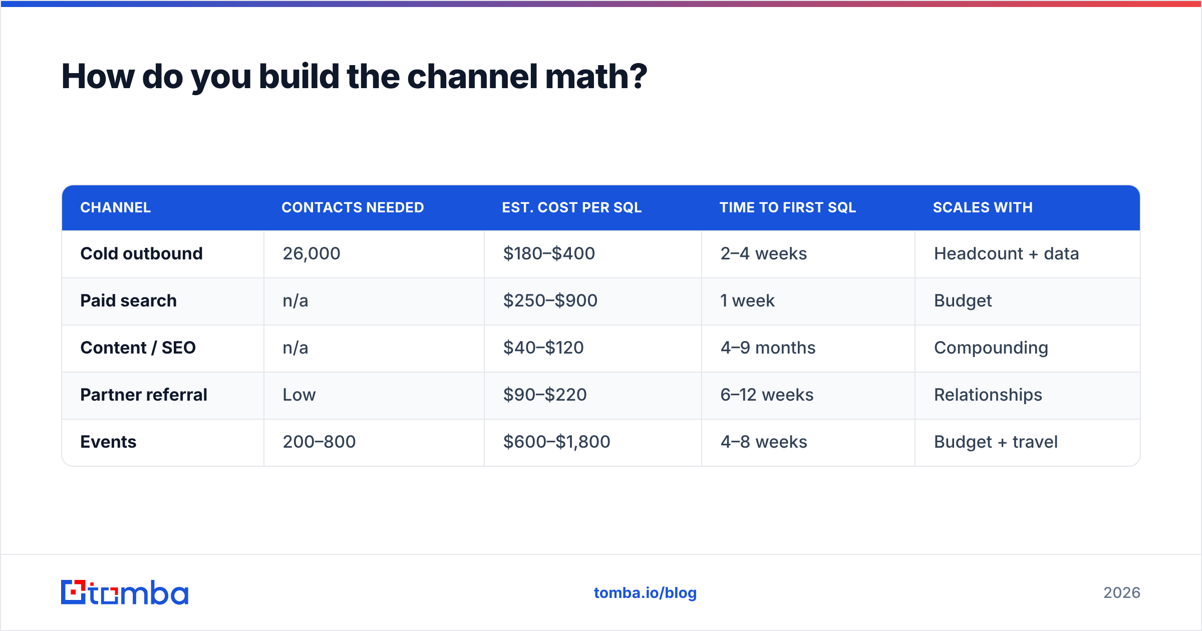 Diagram: How do you build the channel math
