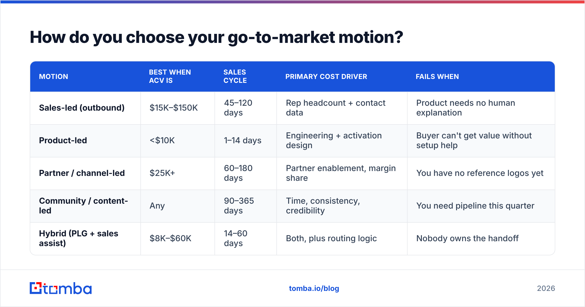 Diagram: How do you choose your go-to-market motion