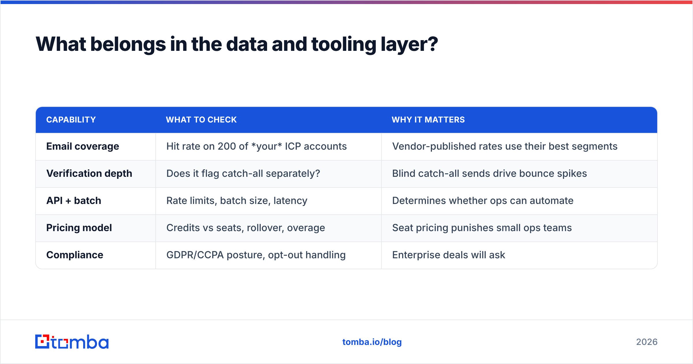 Diagram: What belongs in the data and tooling layer