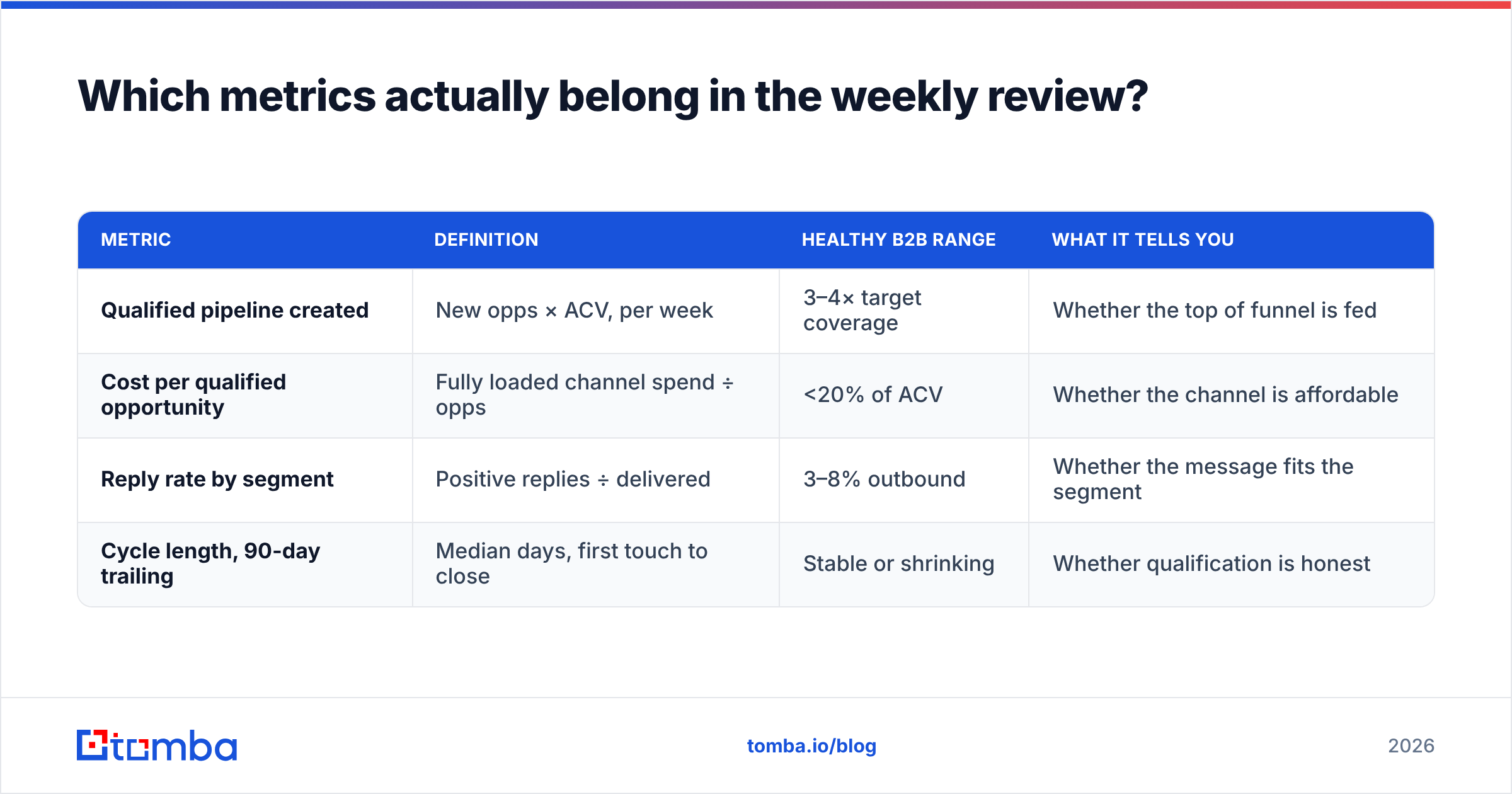 Diagram: Which metrics actually belong in the weekly review