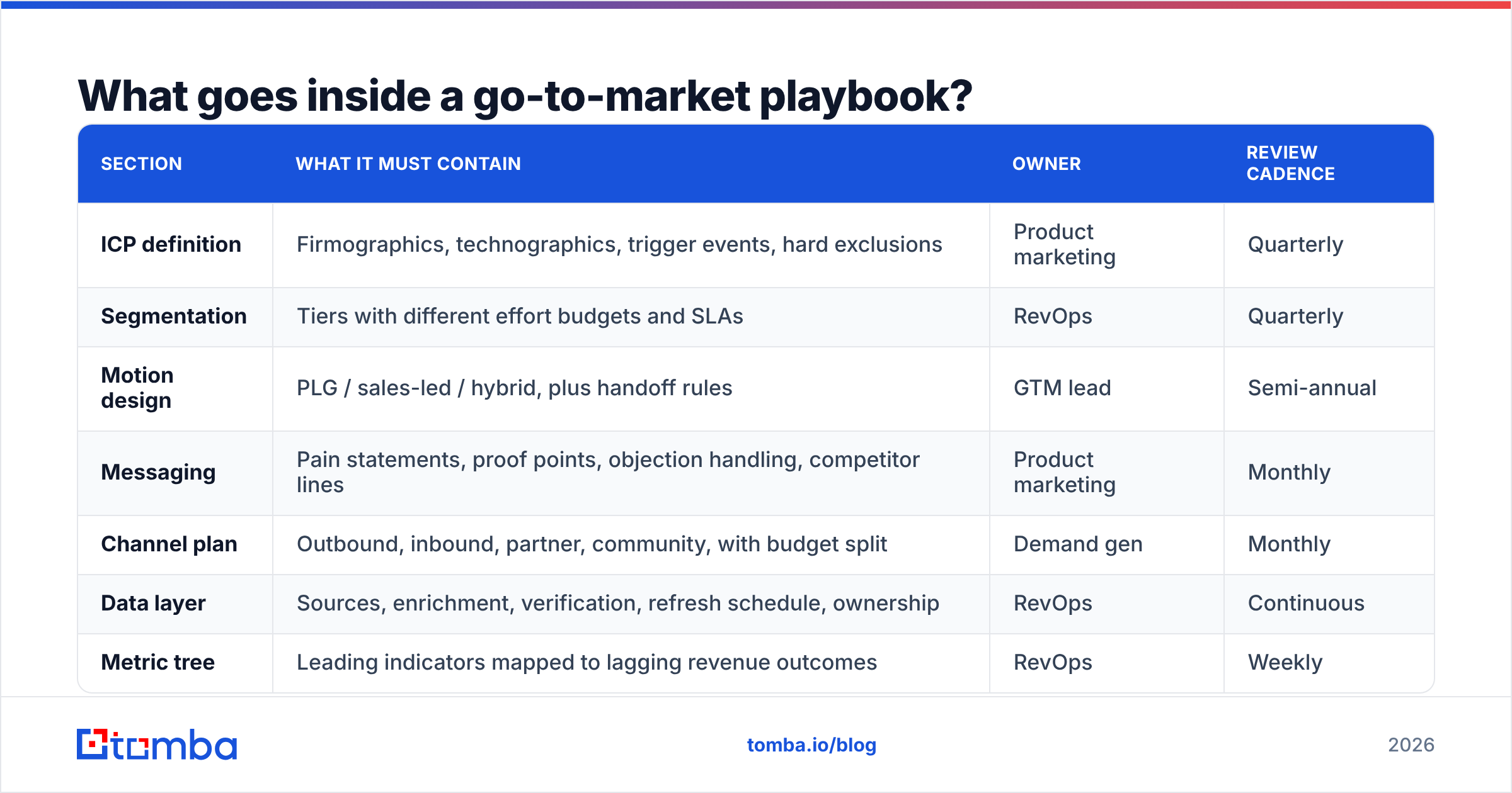 Diagram: What goes inside a go-to-market playbook