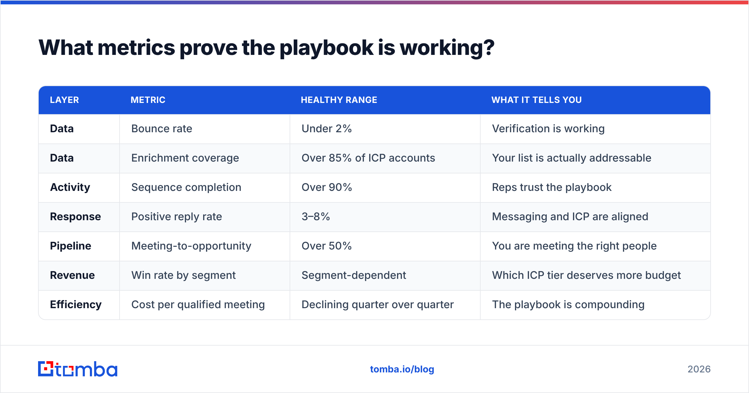Diagram: What metrics prove the playbook is working