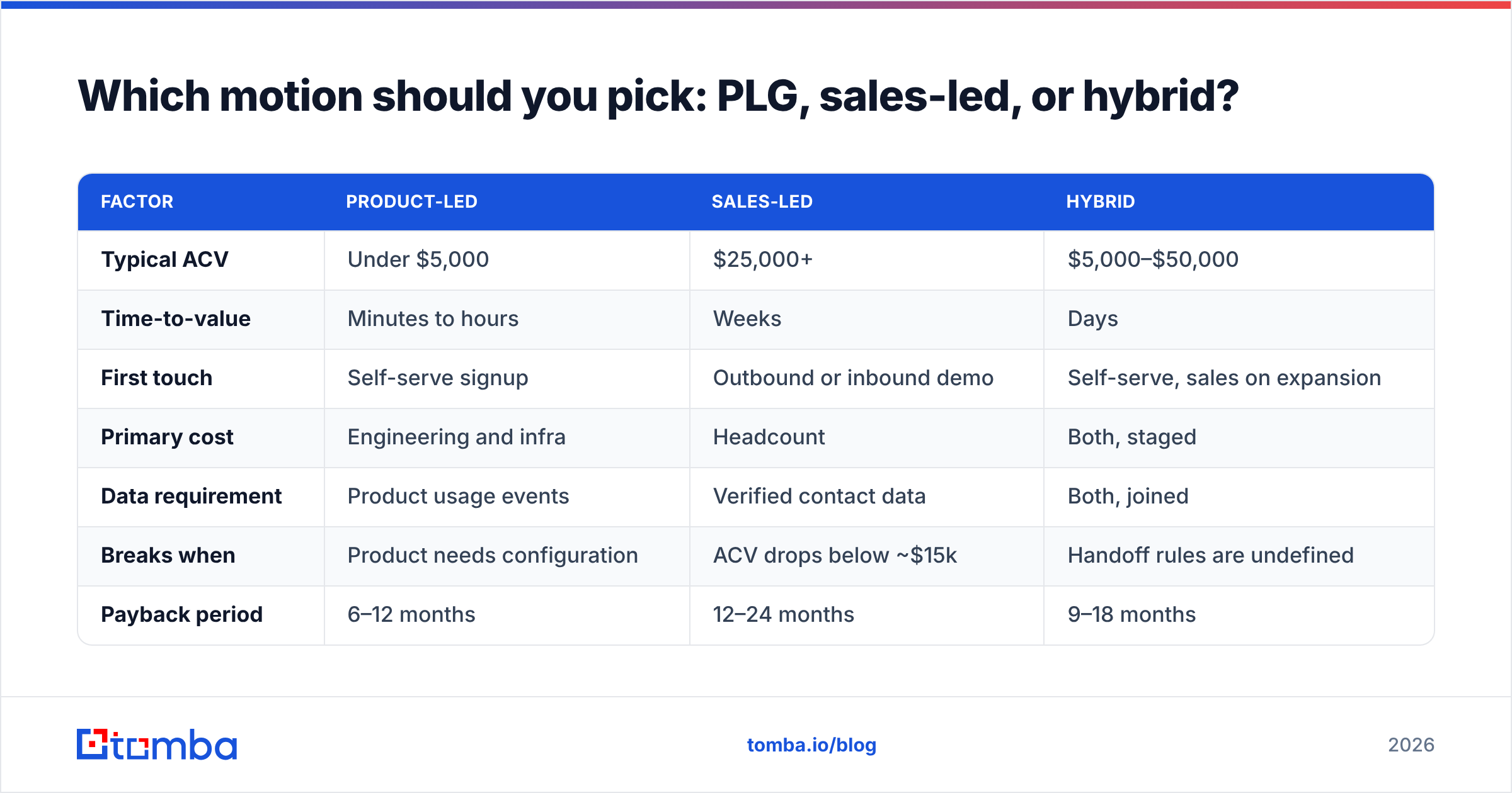 Diagram: Which motion should you pick: PLG, sales-led, or hybrid