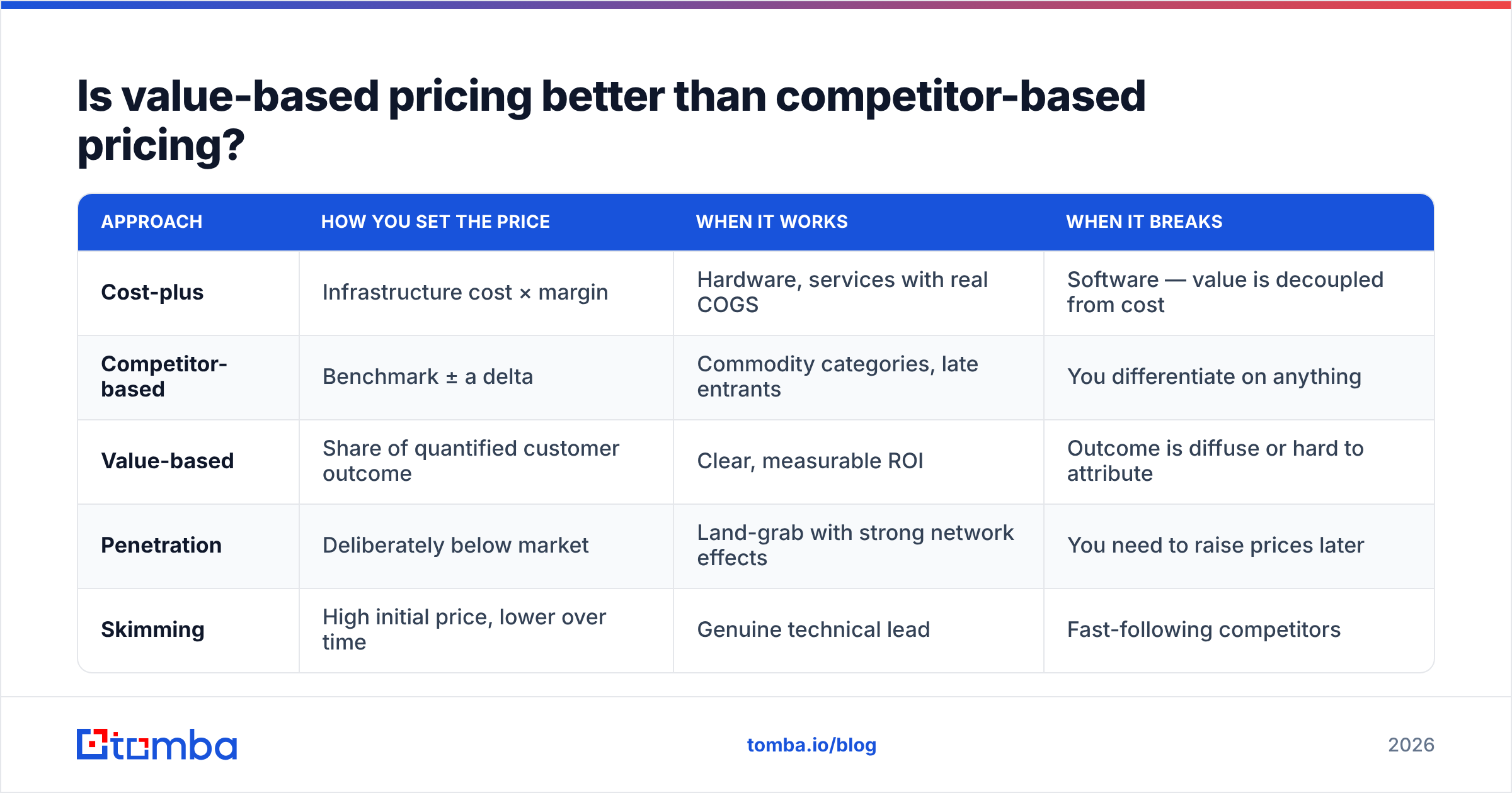 Diagram: Is value-based pricing better than competitor-based pricing
