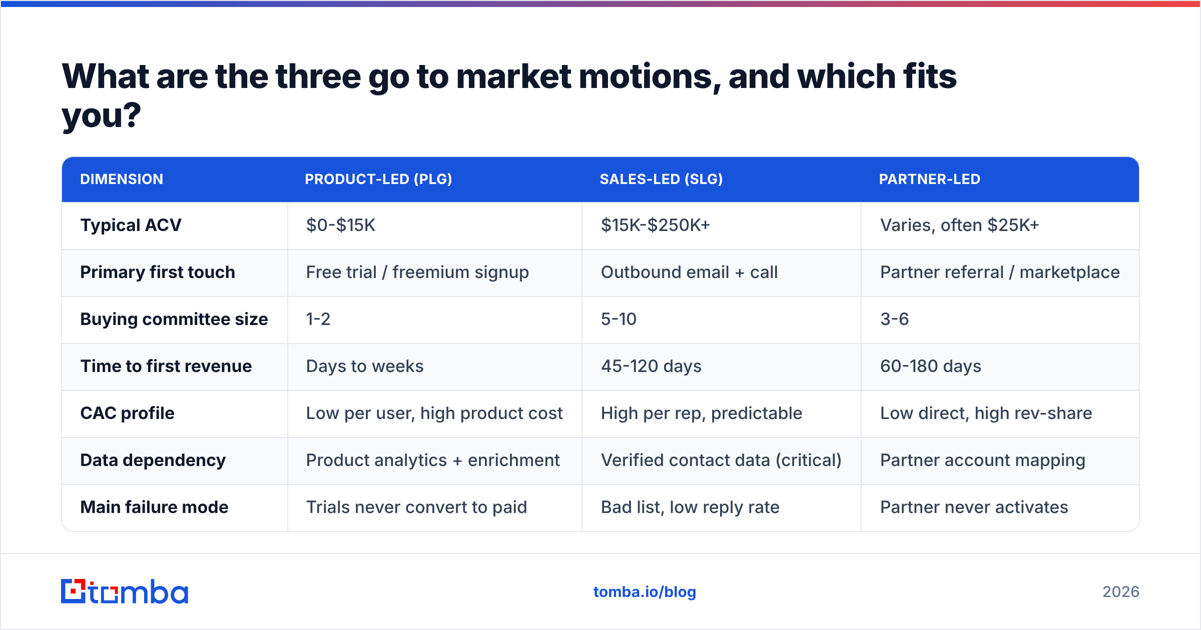 Diagram: What are the three go to market motions, and which fits you