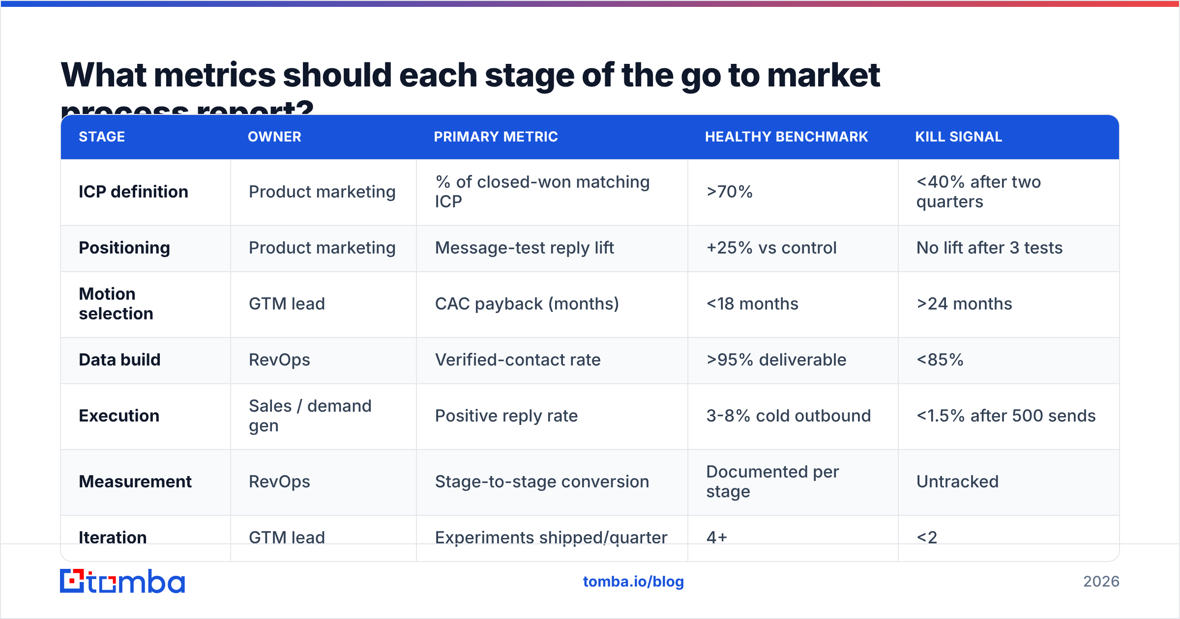 Diagram: What metrics should each stage of the go to market process report