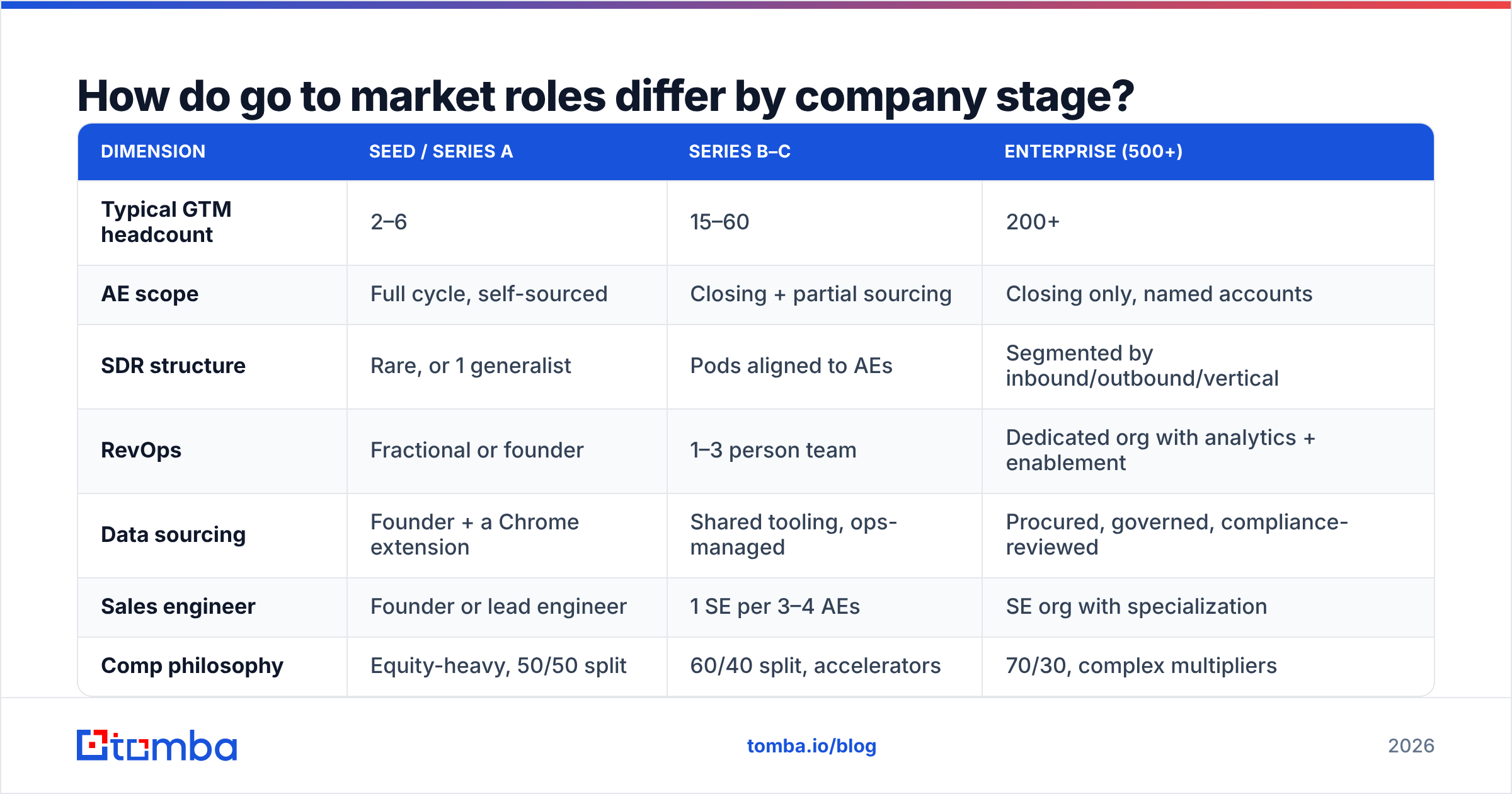 Diagram: How do go to market roles differ by company stage
