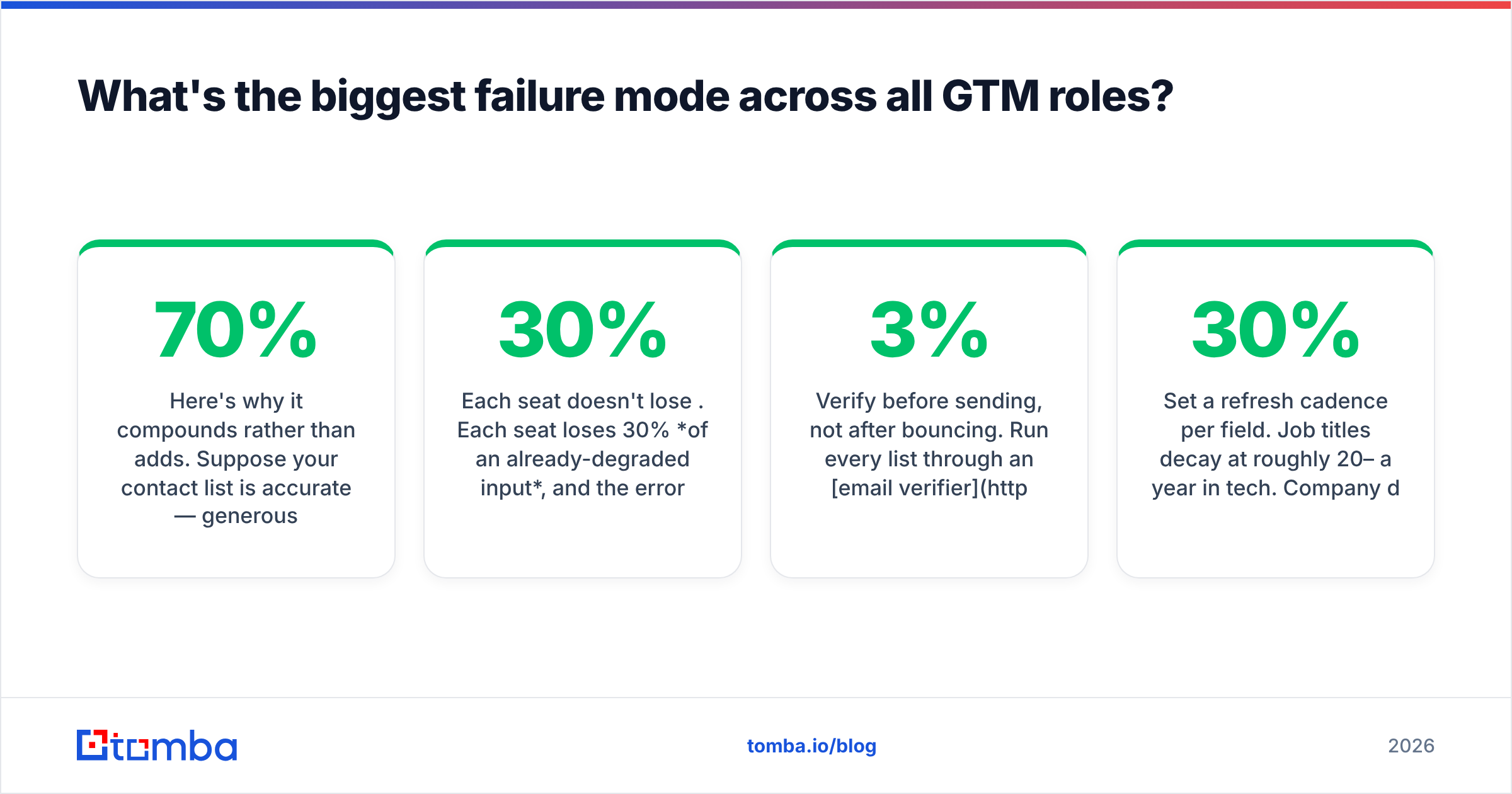 Diagram: What's the biggest failure mode across all GTM roles
