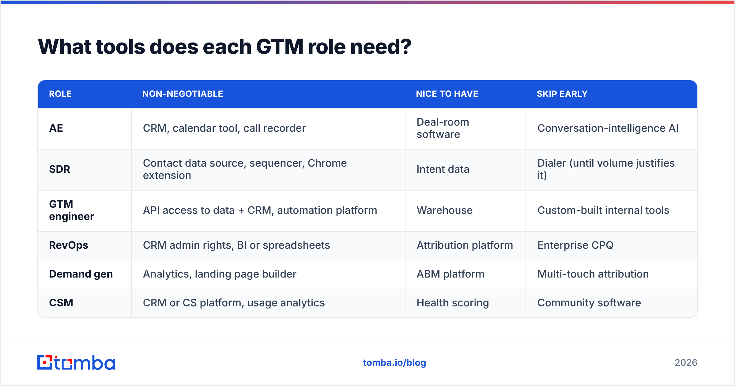 Diagram: What tools does each GTM role need