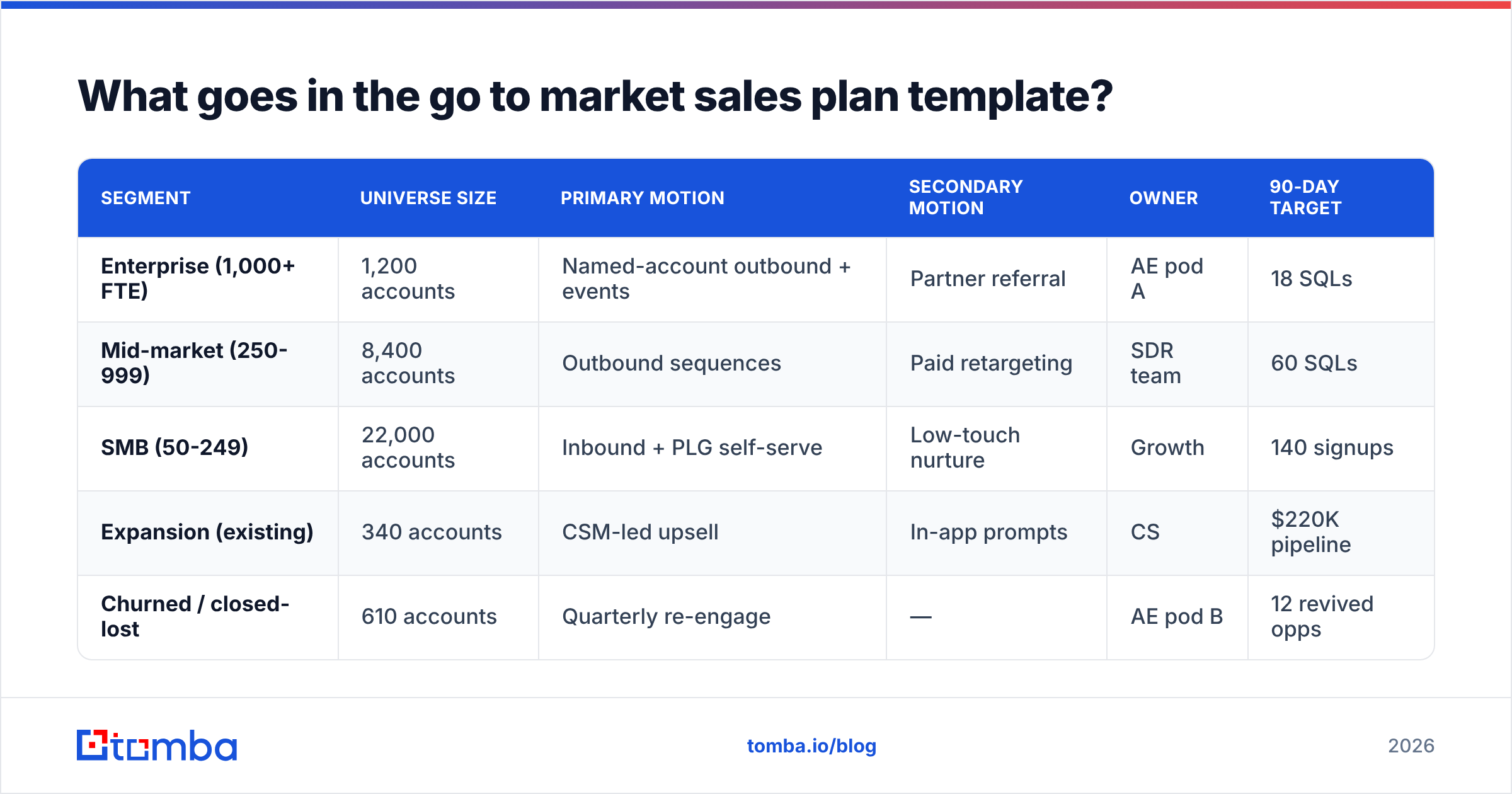 Diagram: What goes in the go to market sales plan template