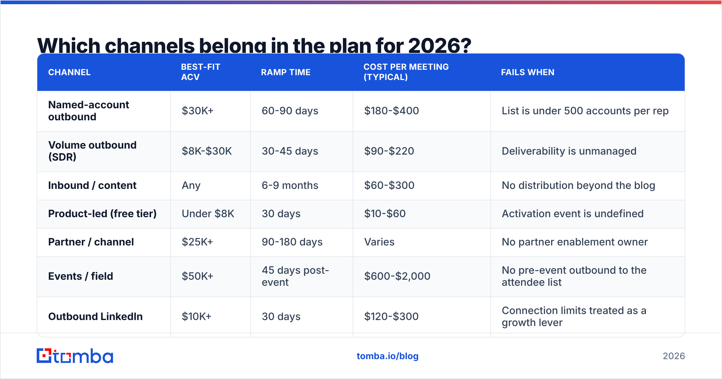 Diagram: Which channels belong in the plan for 2026