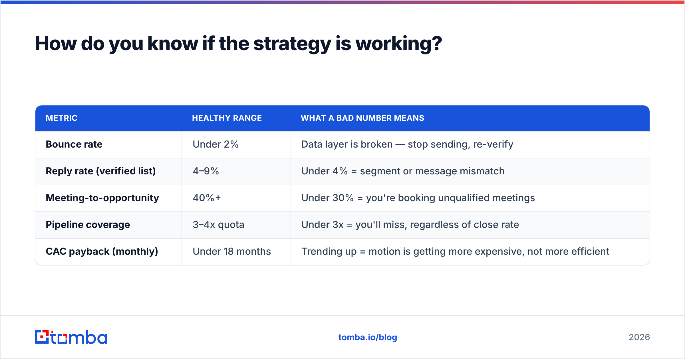 Diagram: How do you know if the strategy is working