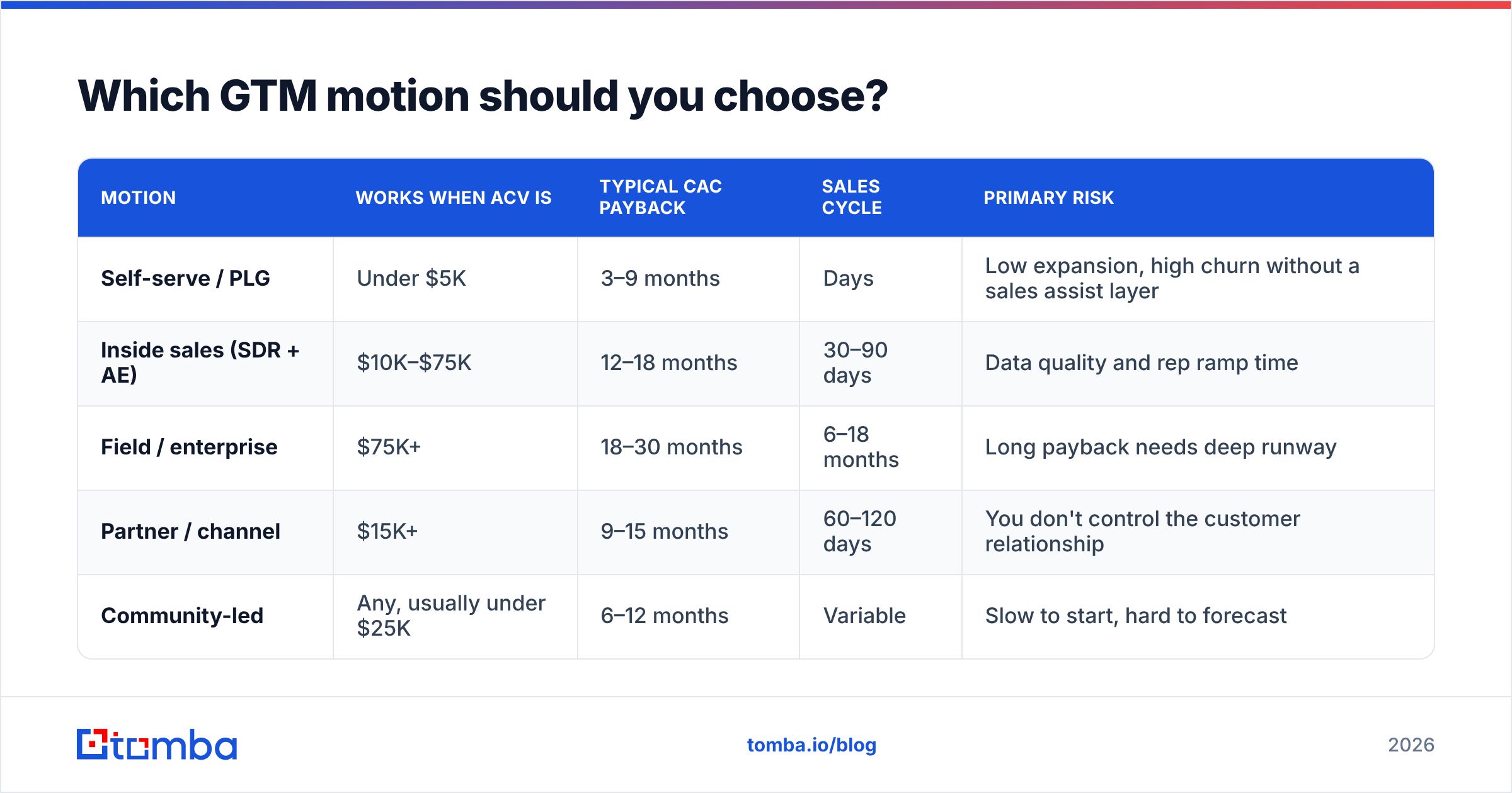 Diagram: Which GTM motion should you choose