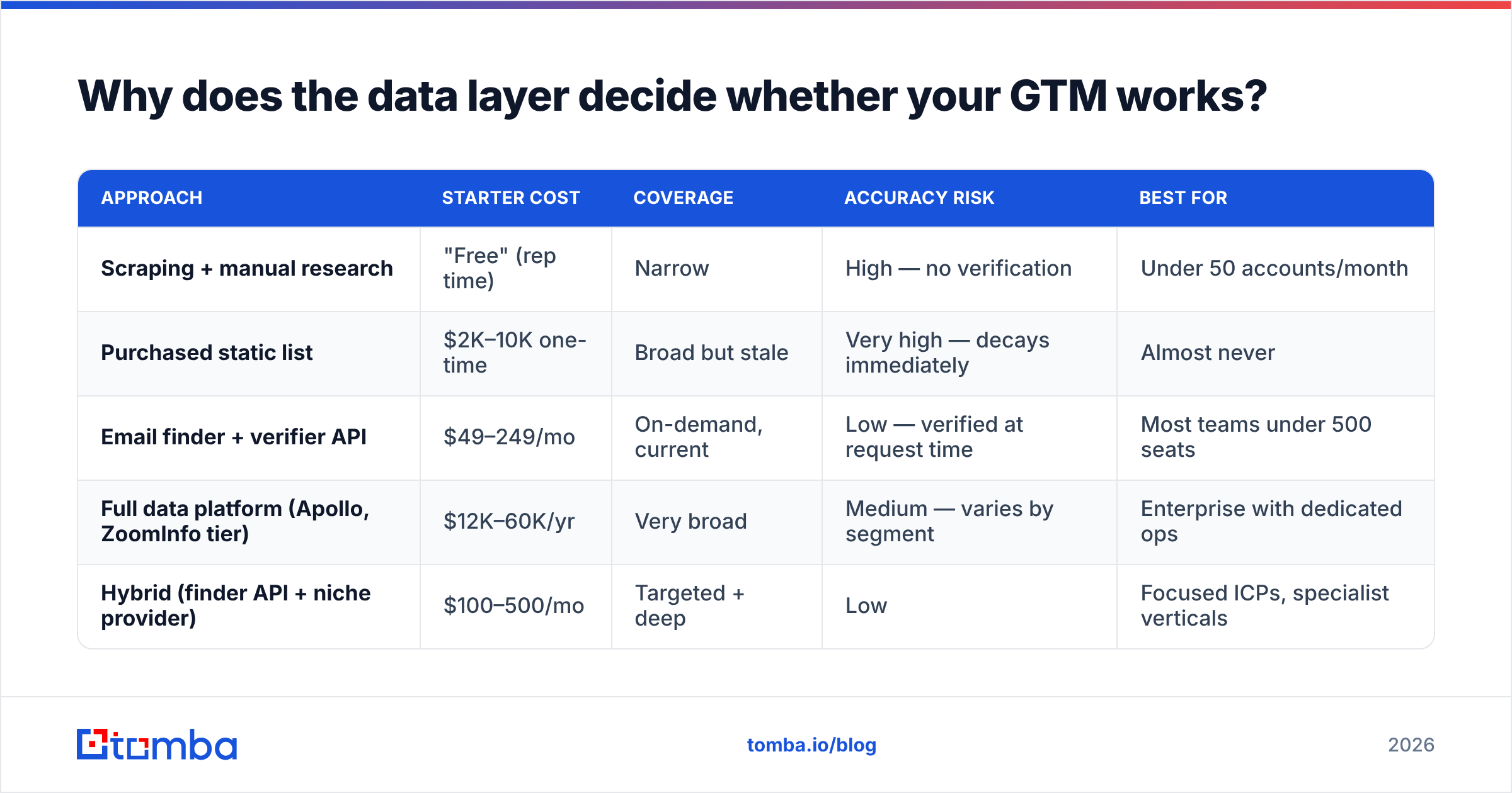 Diagram: Why does the data layer decide whether your GTM works