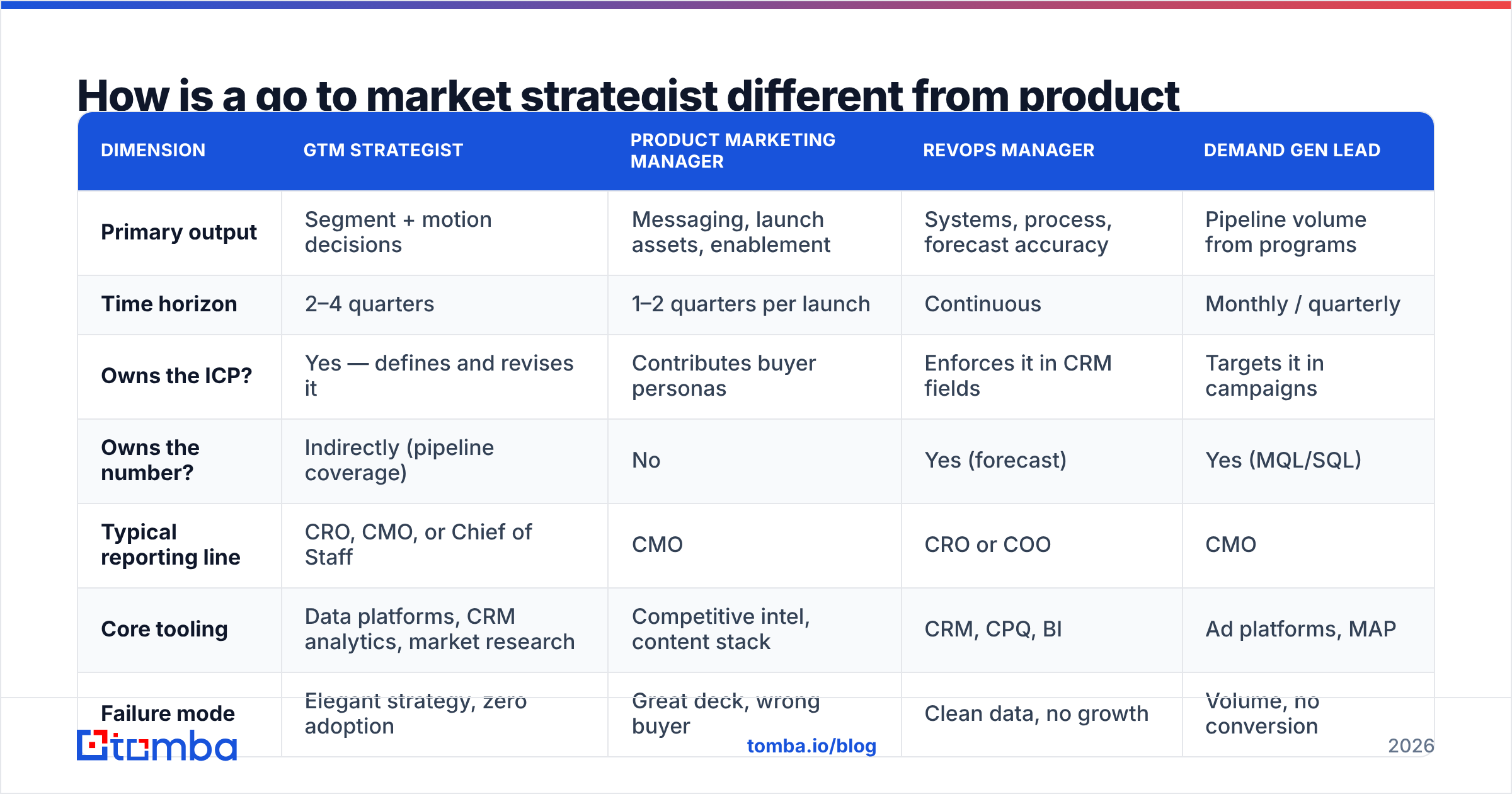 Diagram: How is a go to market strategist different from product marketing or RevOps