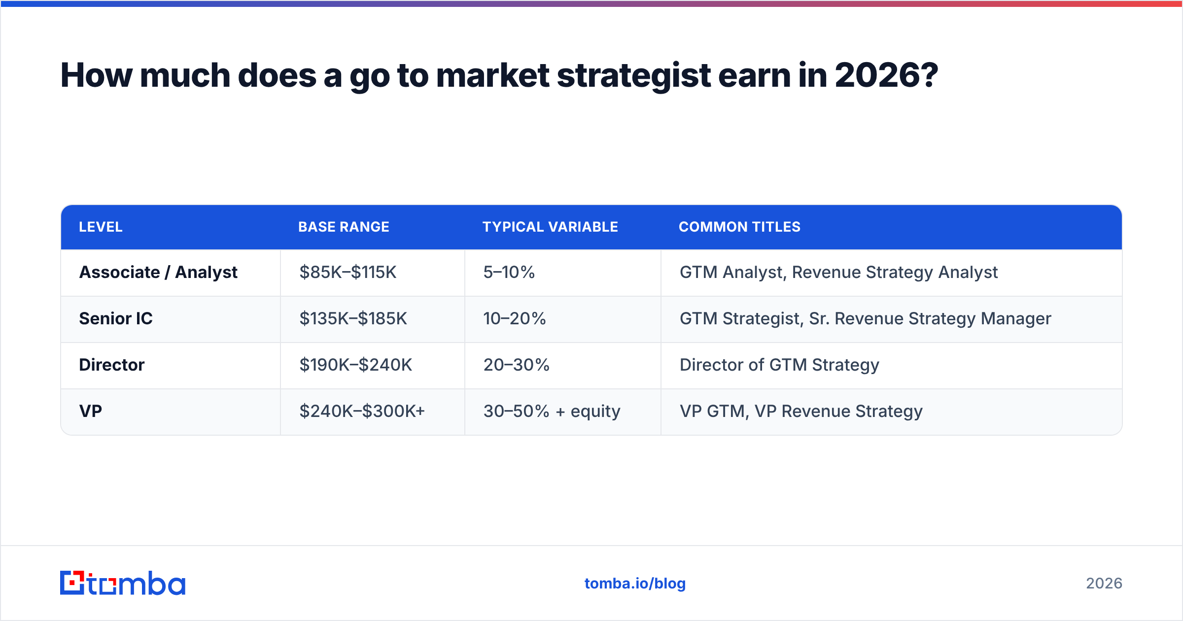 Diagram: How much does a go to market strategist earn in 2026