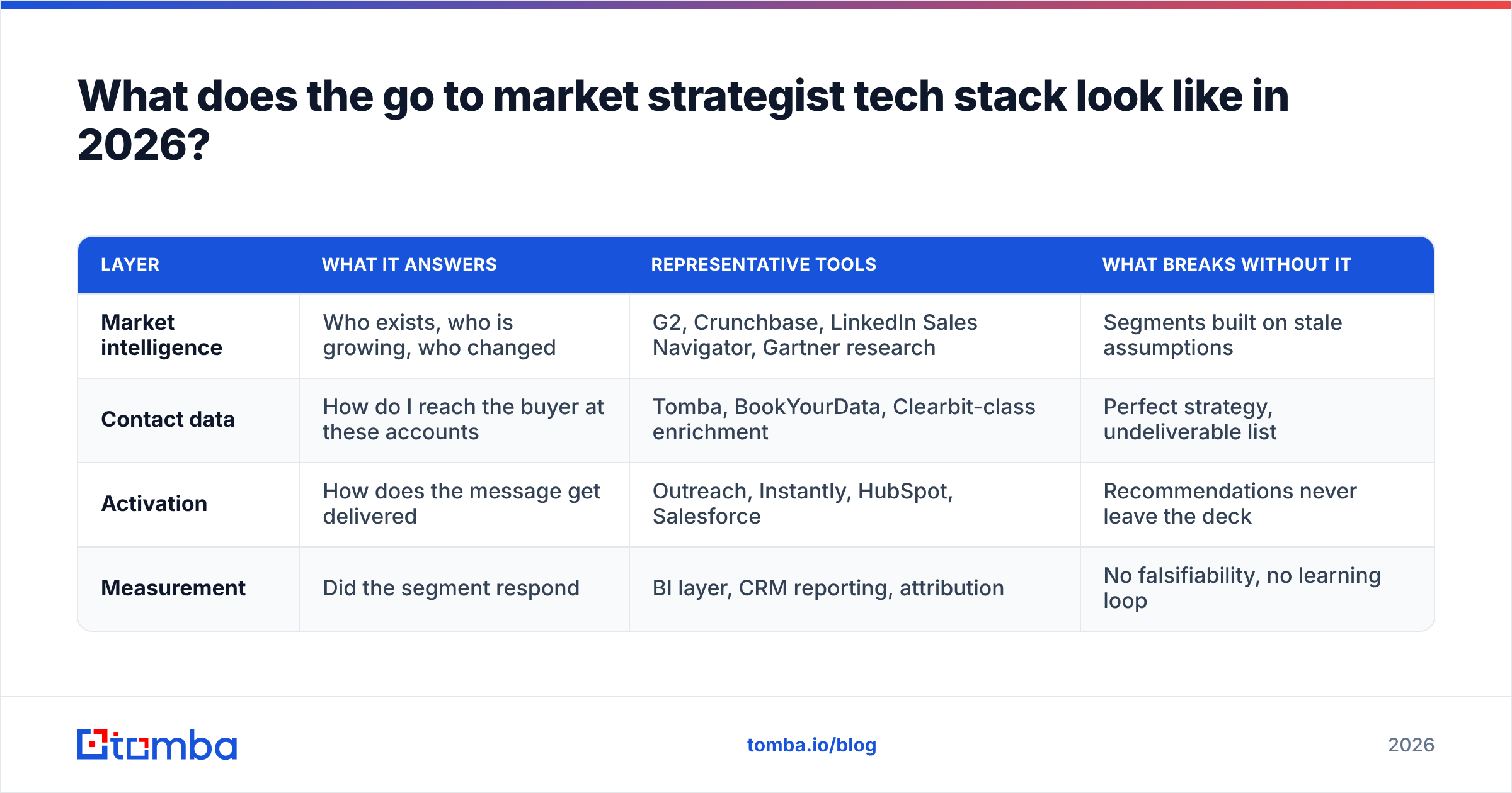 Diagram: What does the go to market strategist tech stack look like in 2026
