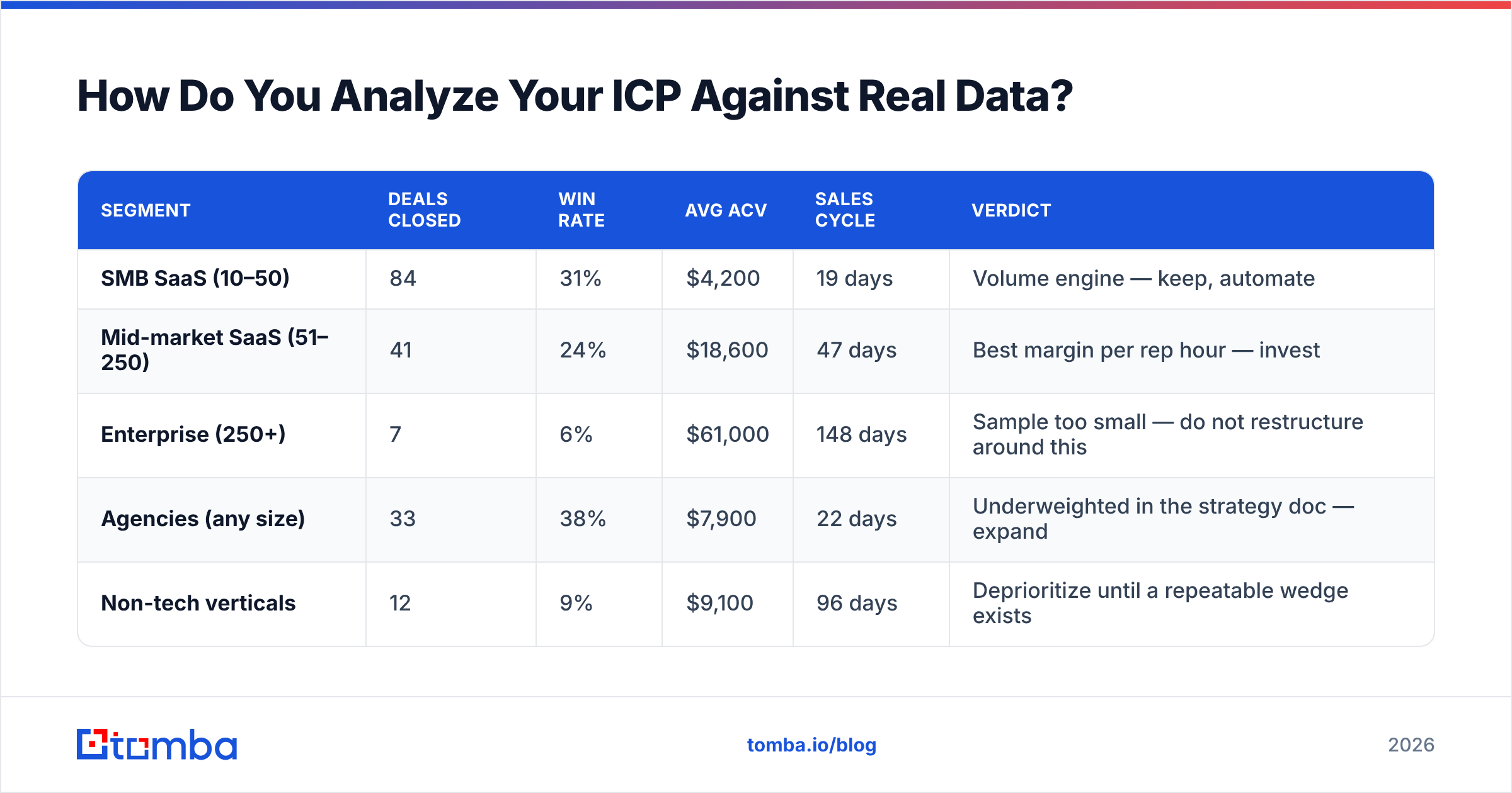 Go to market strategy analysis diagram: how to check your ICP against real closed-won data