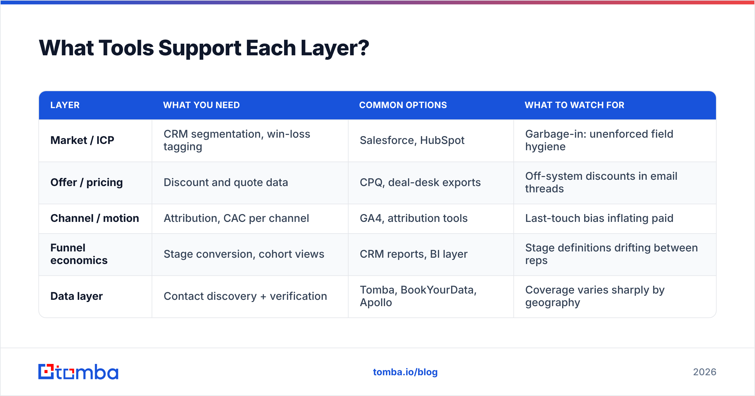 Diagram: what tools support each layer of the analysis