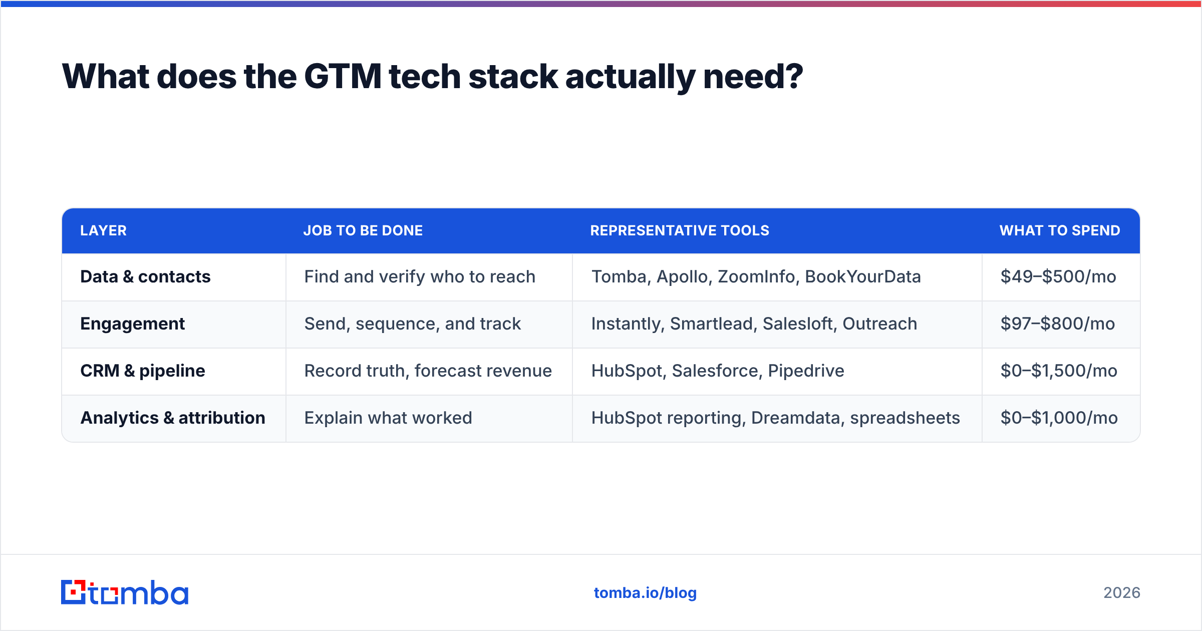 Diagram: What does the GTM tech stack actually need