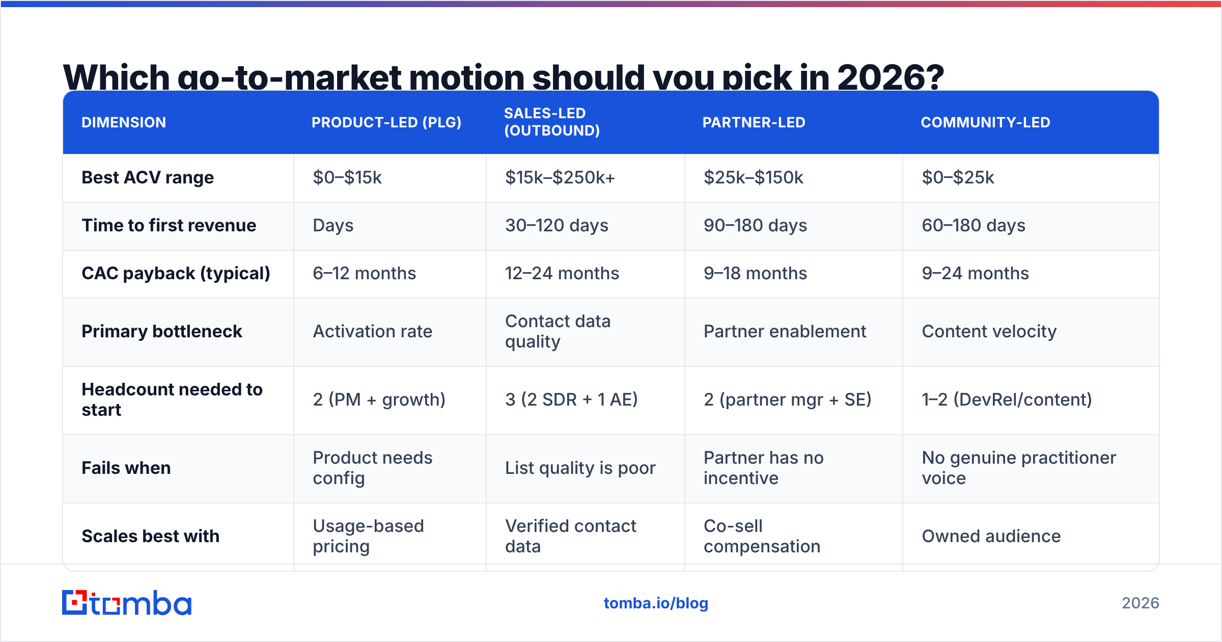 Diagram: Which go-to-market motion should you pick in 2026