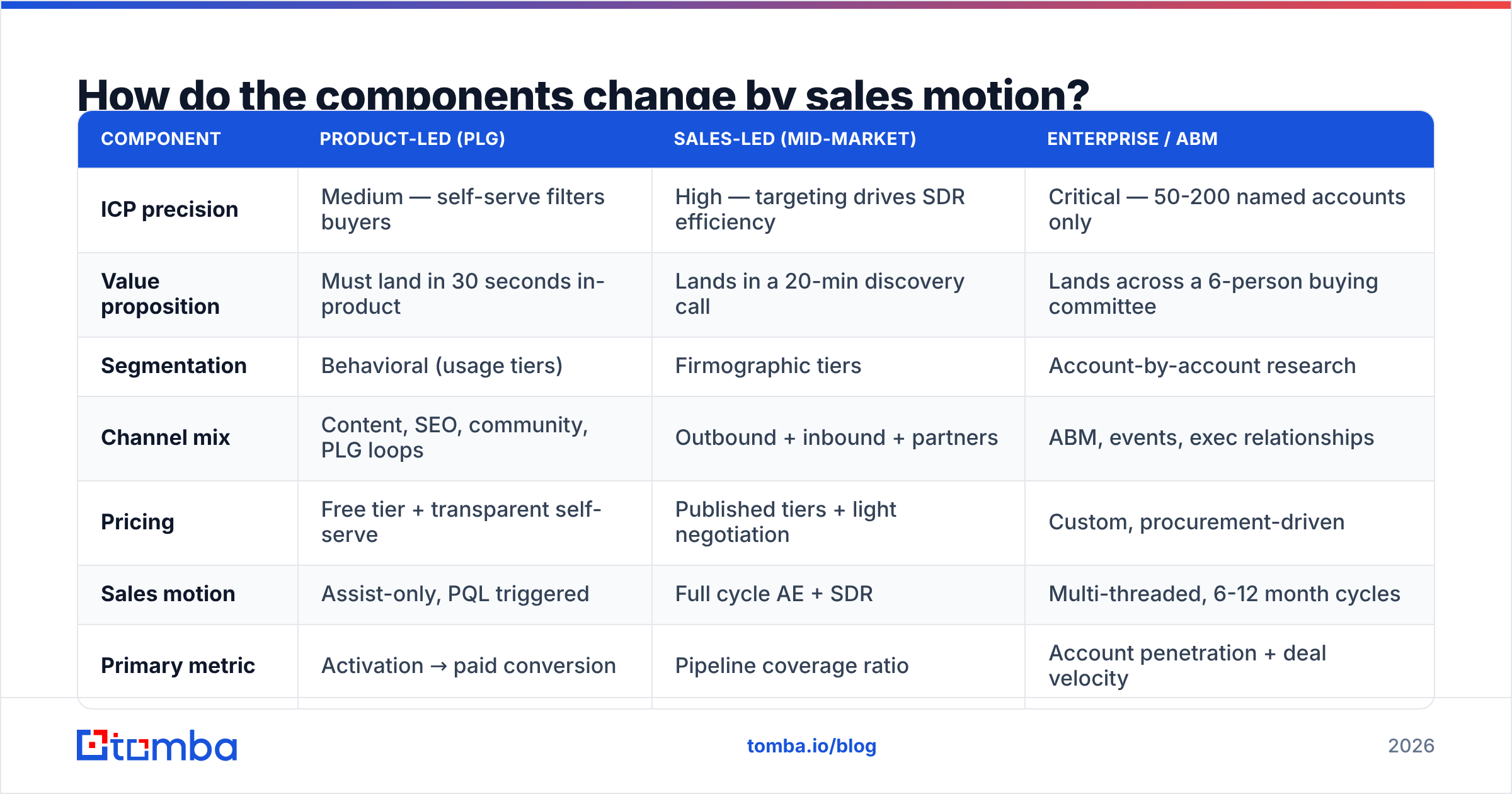 Diagram: How do the components change by sales motion