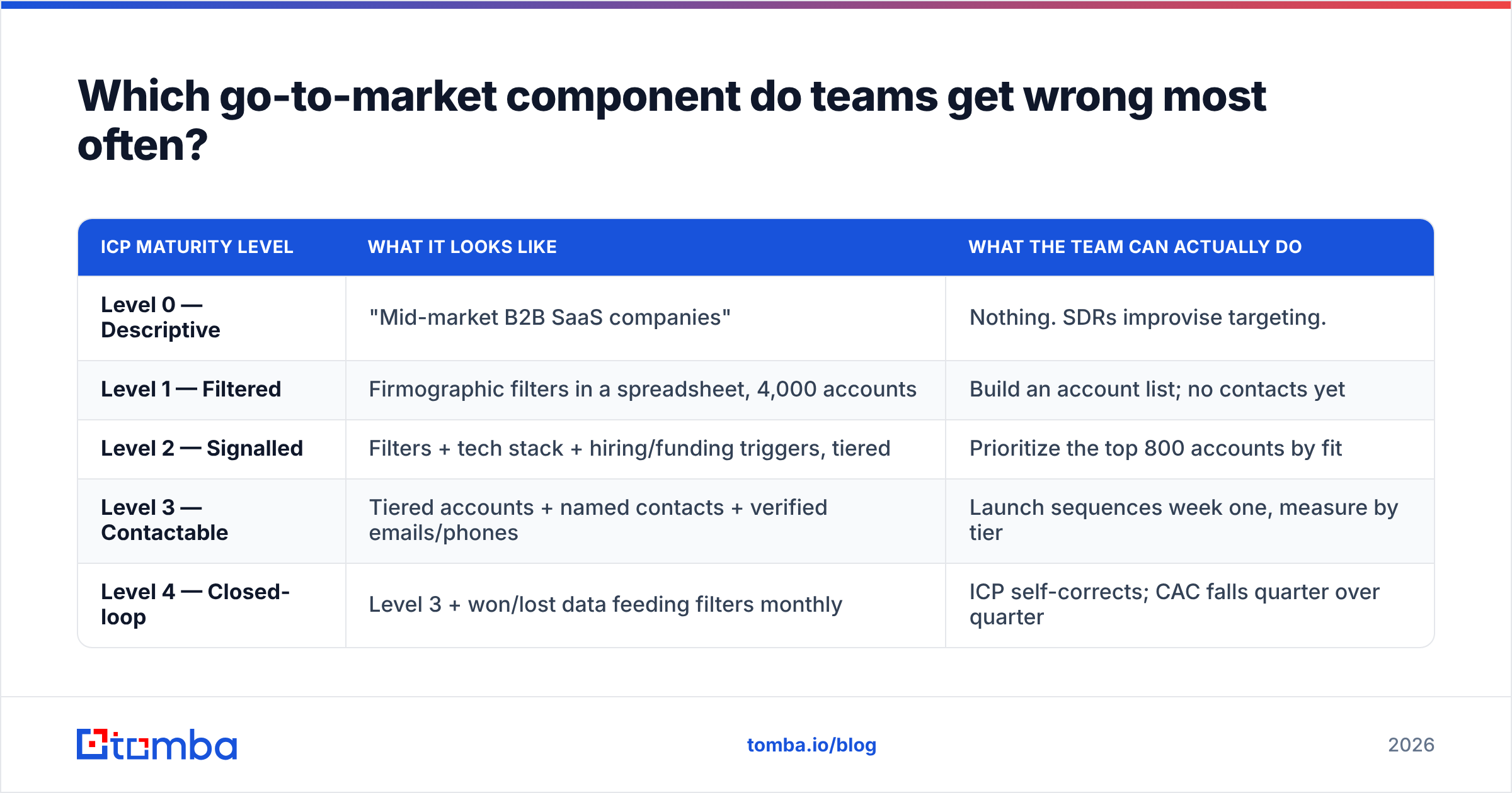 Diagram: Which go-to-market component do teams get wrong most often