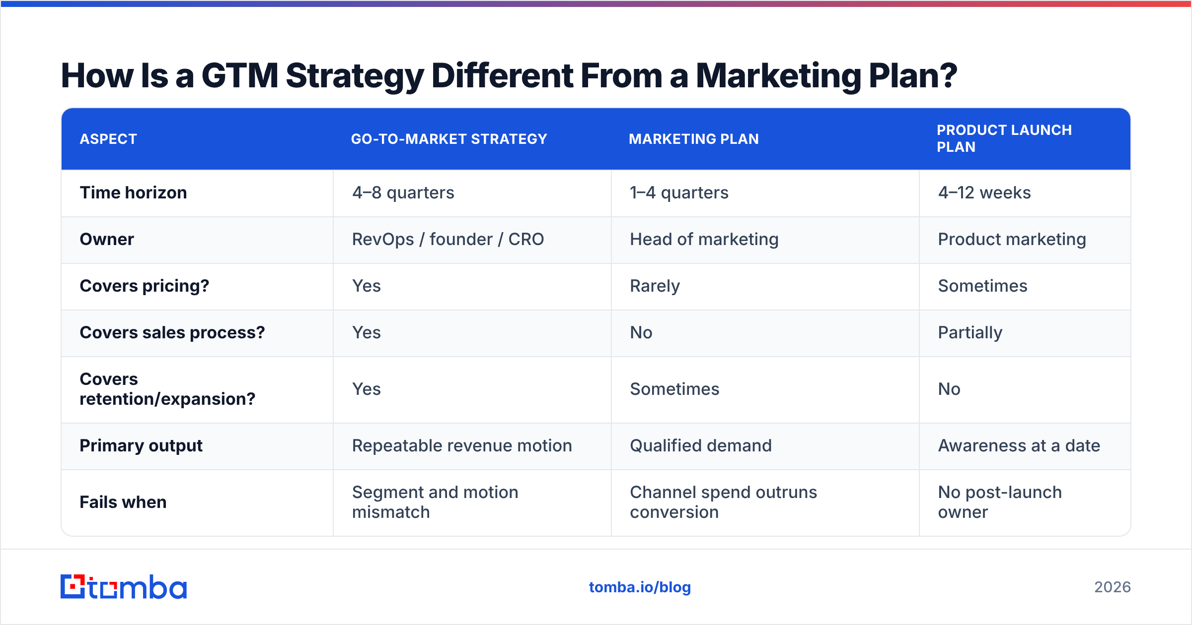Diagram: How Is a GTM Strategy Different From a Marketing Plan