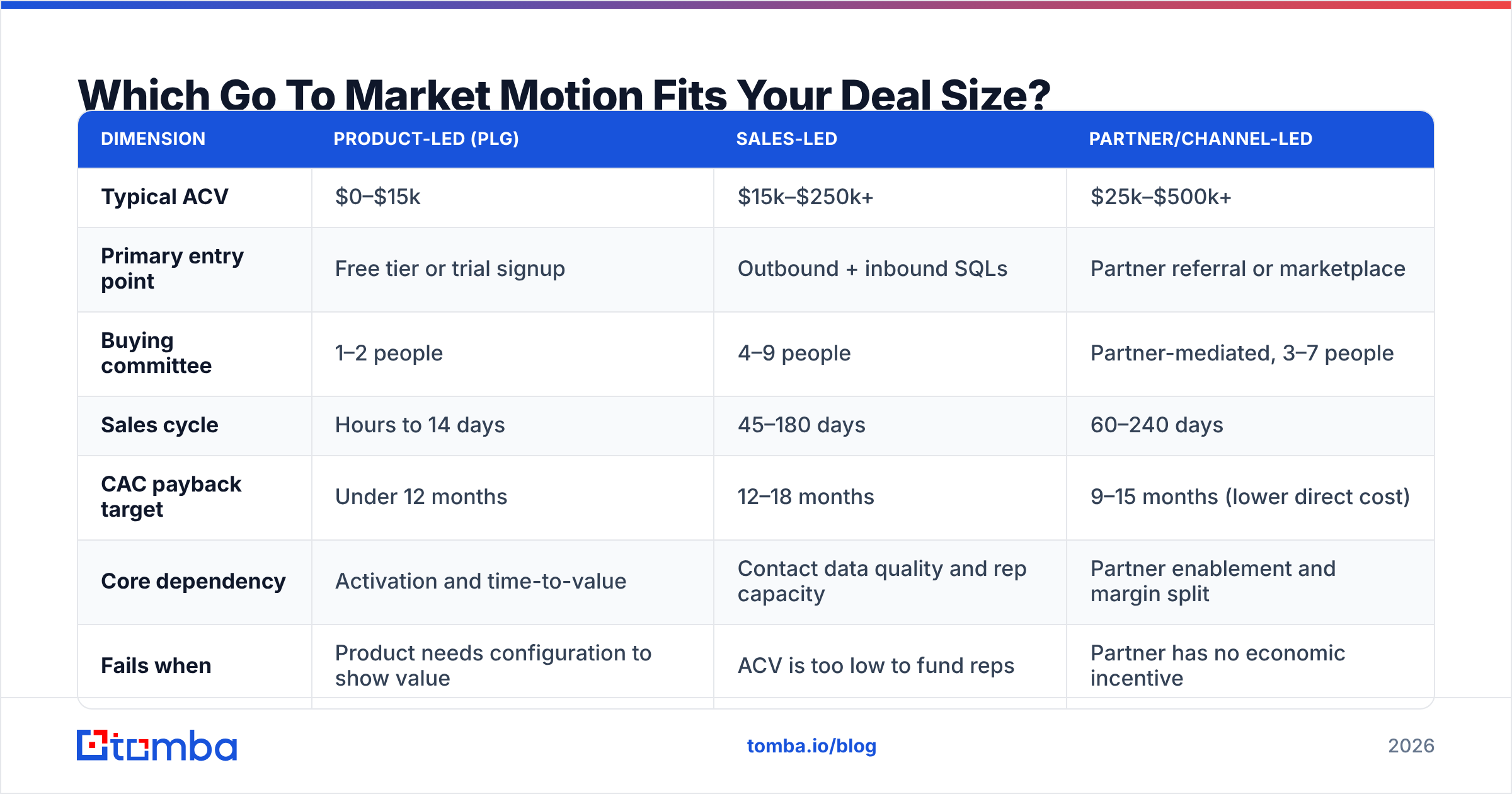 Diagram: Which Go To Market Motion Fits Your Deal Size