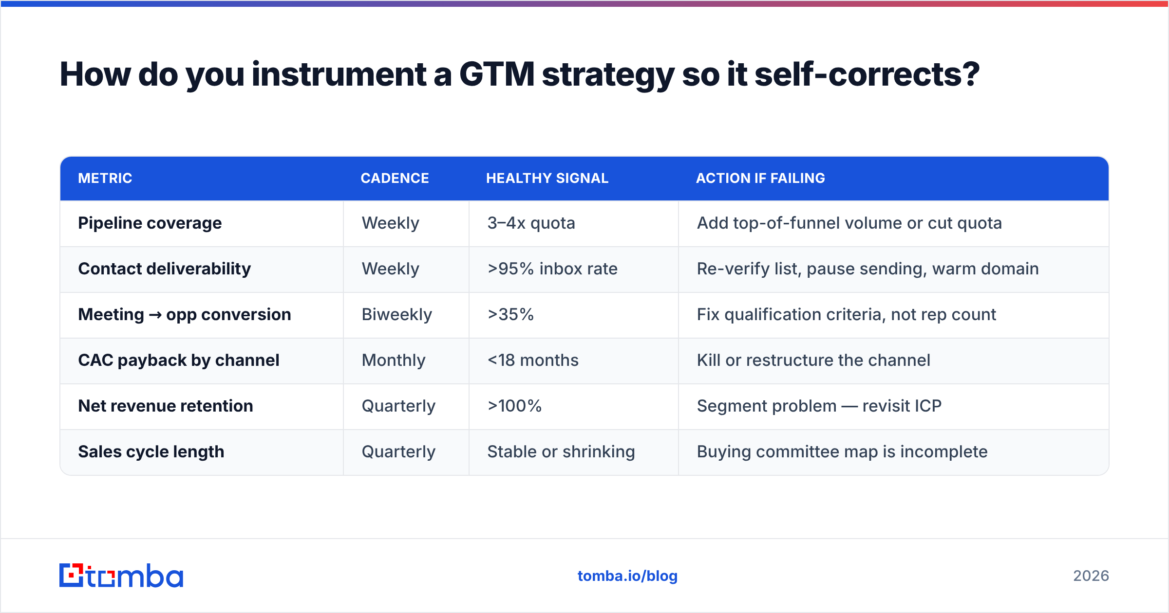 Diagram: How do you instrument a GTM strategy so it self-corrects