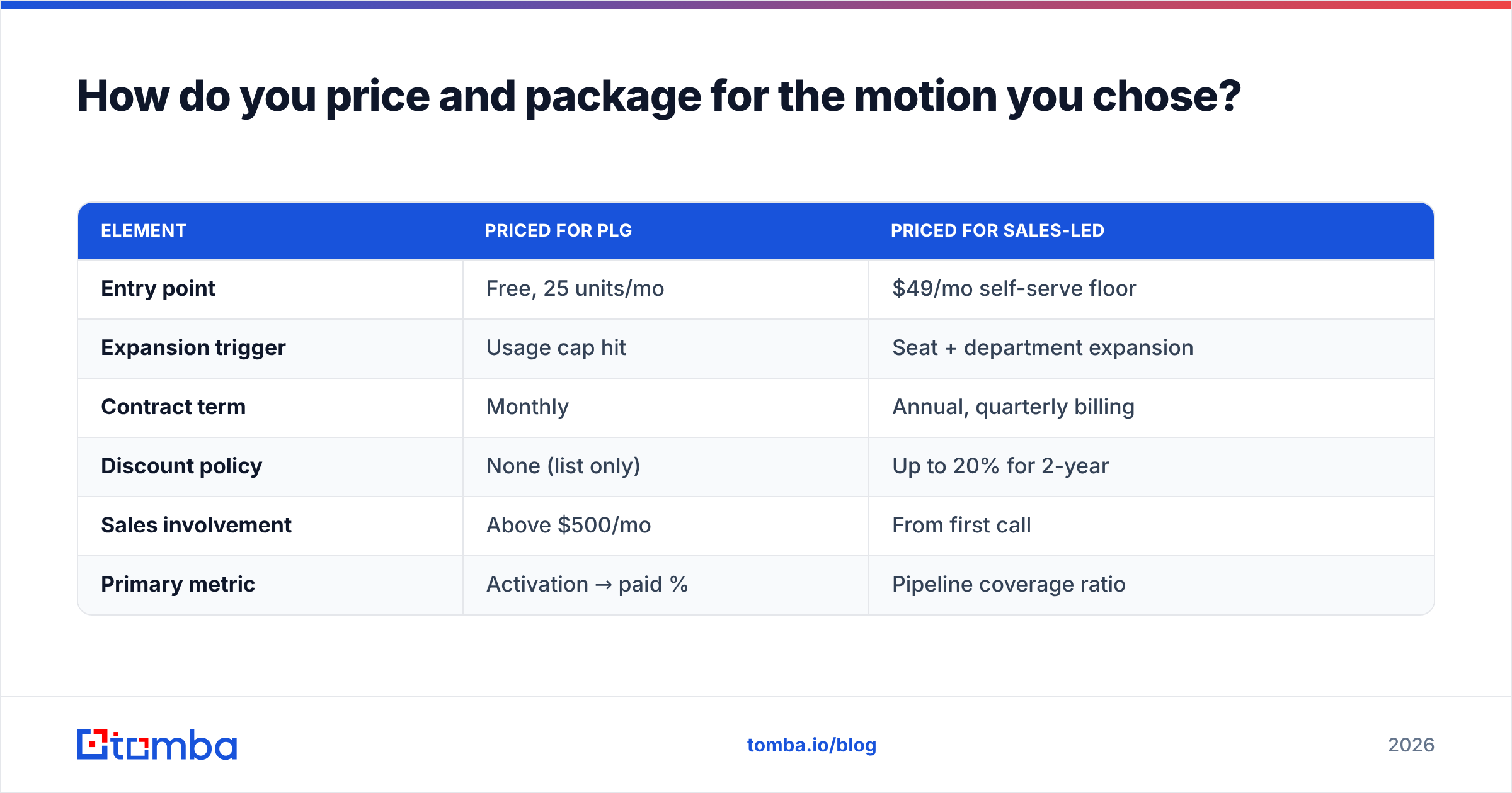 Diagram: How do you price and package for the motion you chose