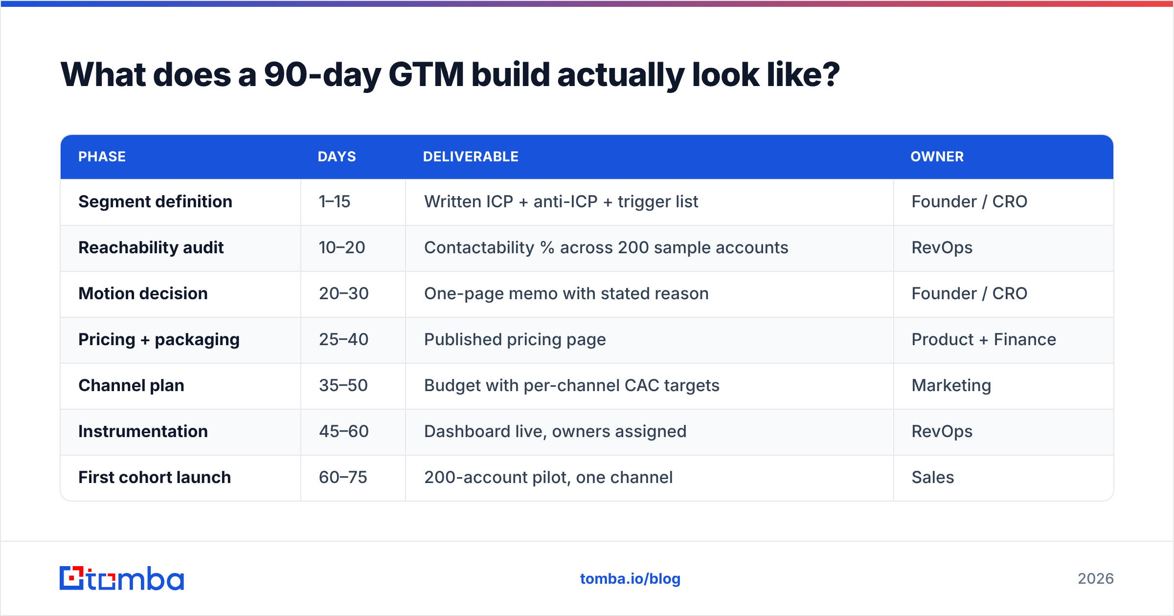 Diagram: What does a 90-day GTM build actually look like