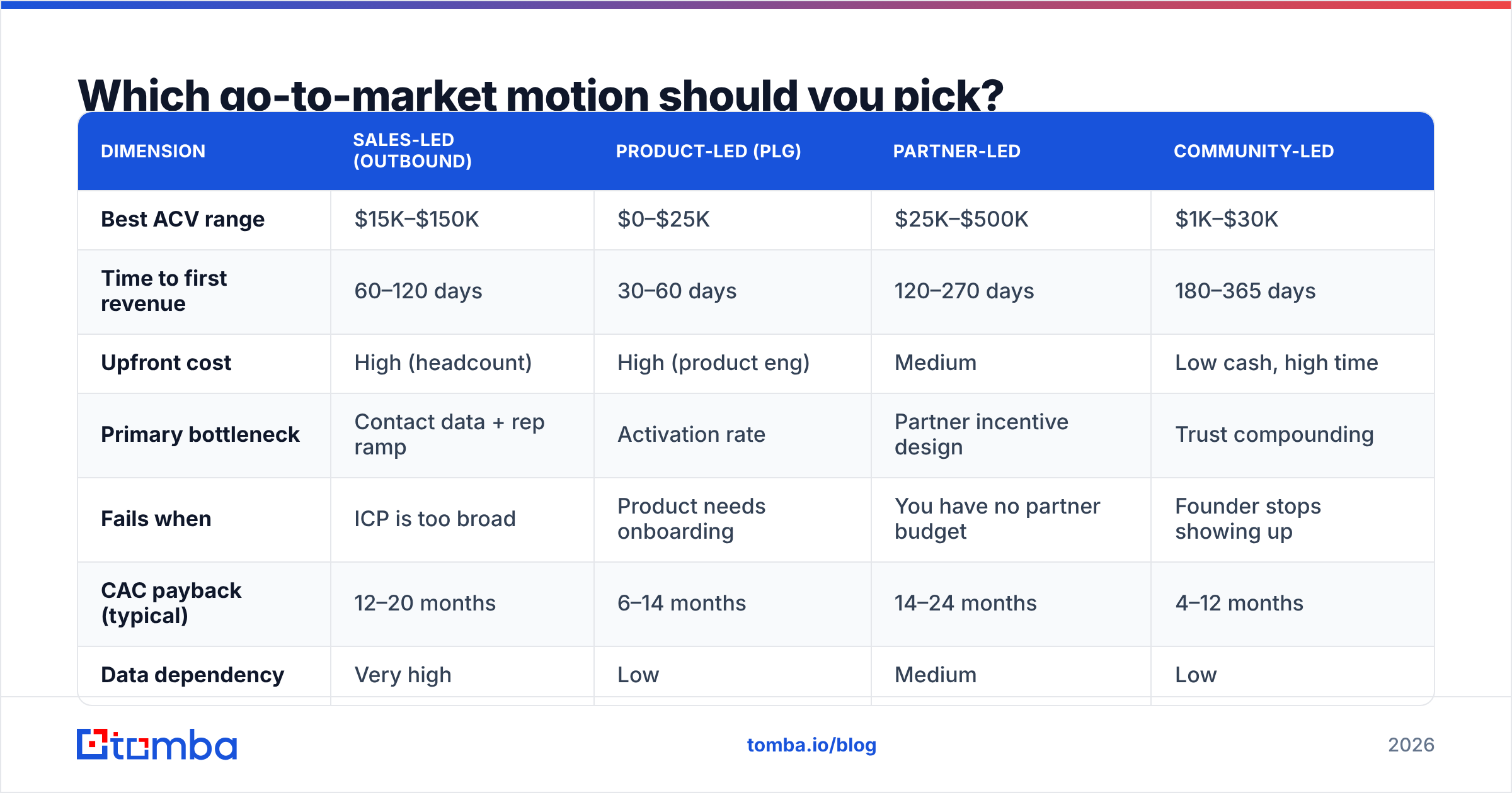 Diagram: Which go-to-market motion should you pick