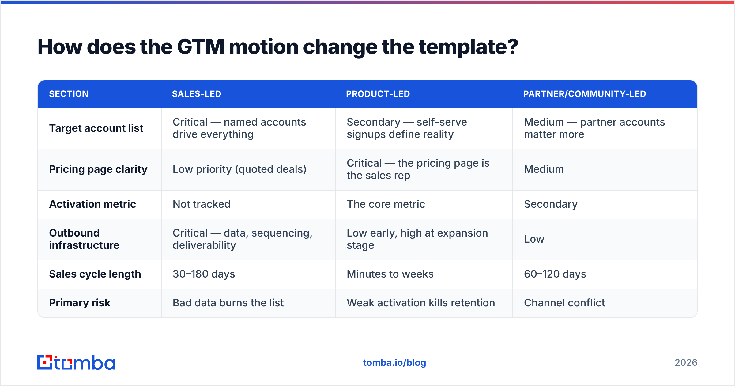 Diagram: How does the GTM motion change the template
