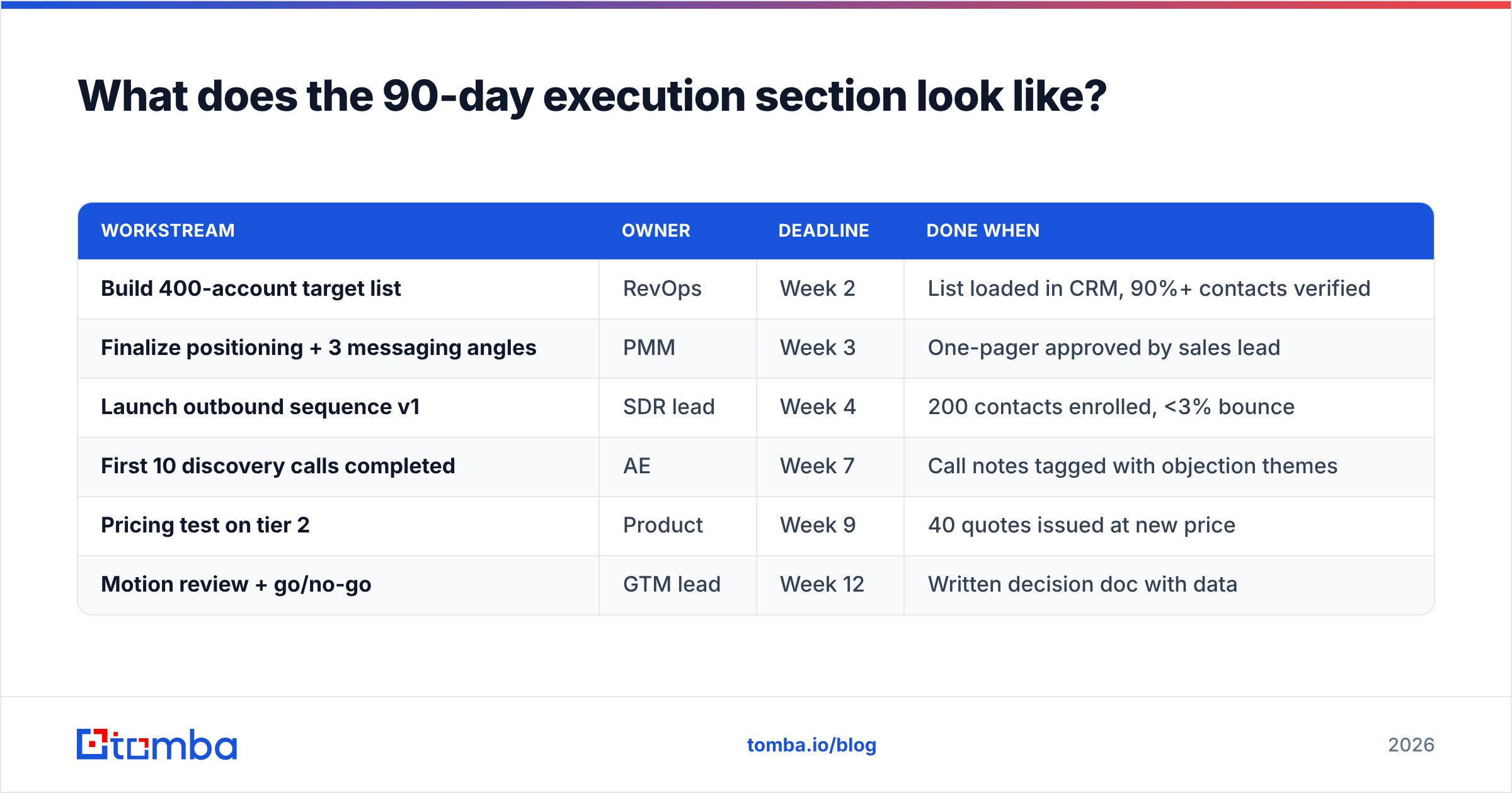 Diagram: What does the 90-day execution section look like