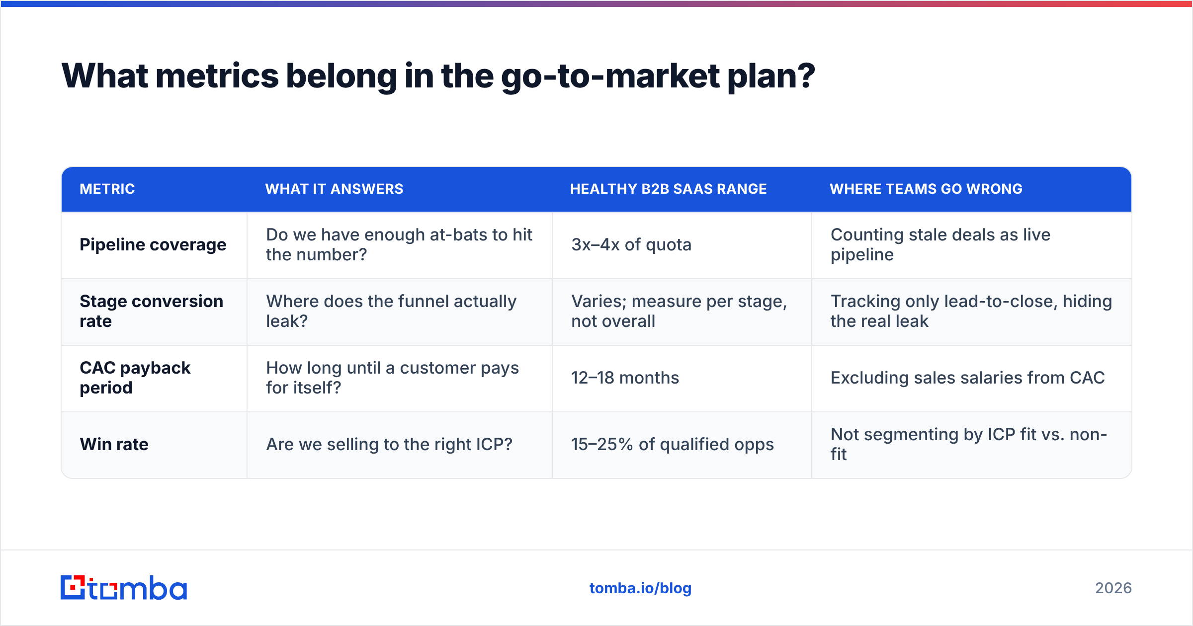 Diagram: What metrics belong in the go-to-market plan