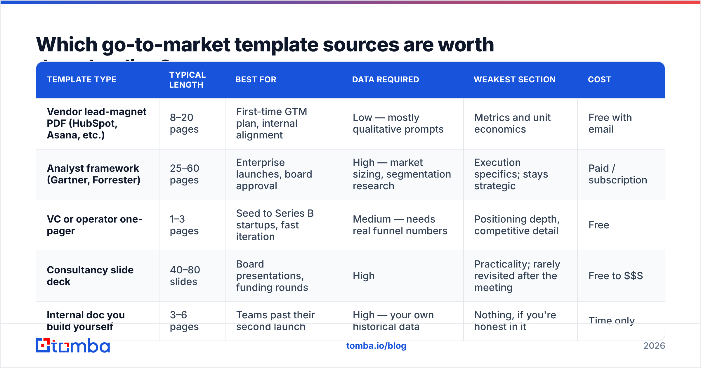 Diagram: Which go-to-market template sources are worth downloading