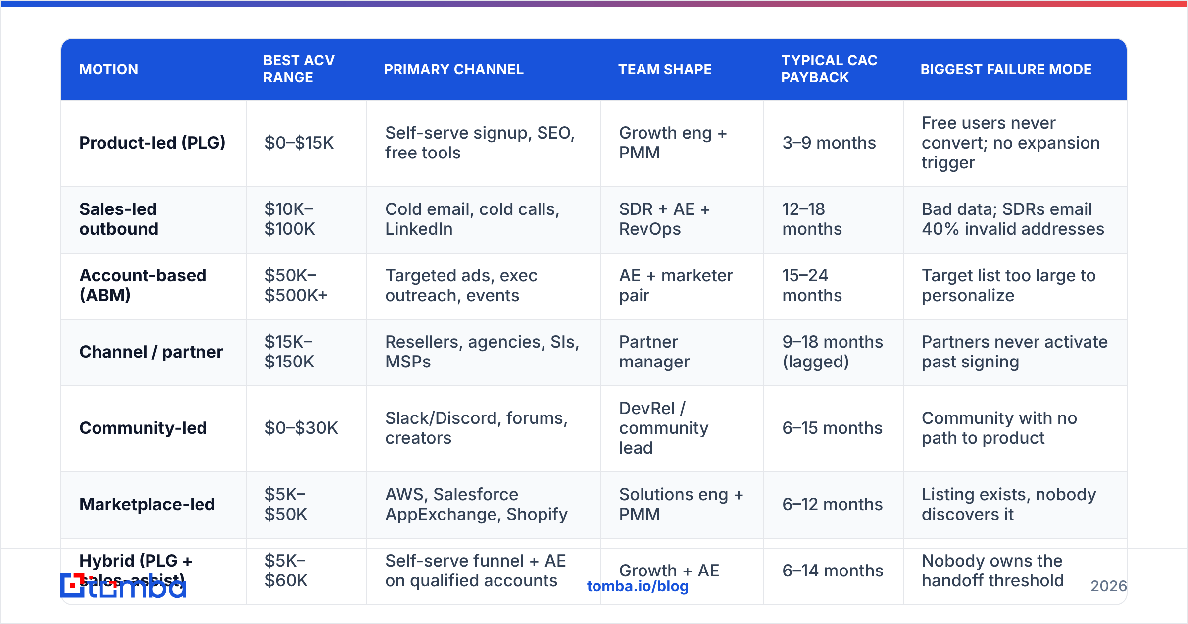 Diagram: What Are the Main Go-To-Market Motions