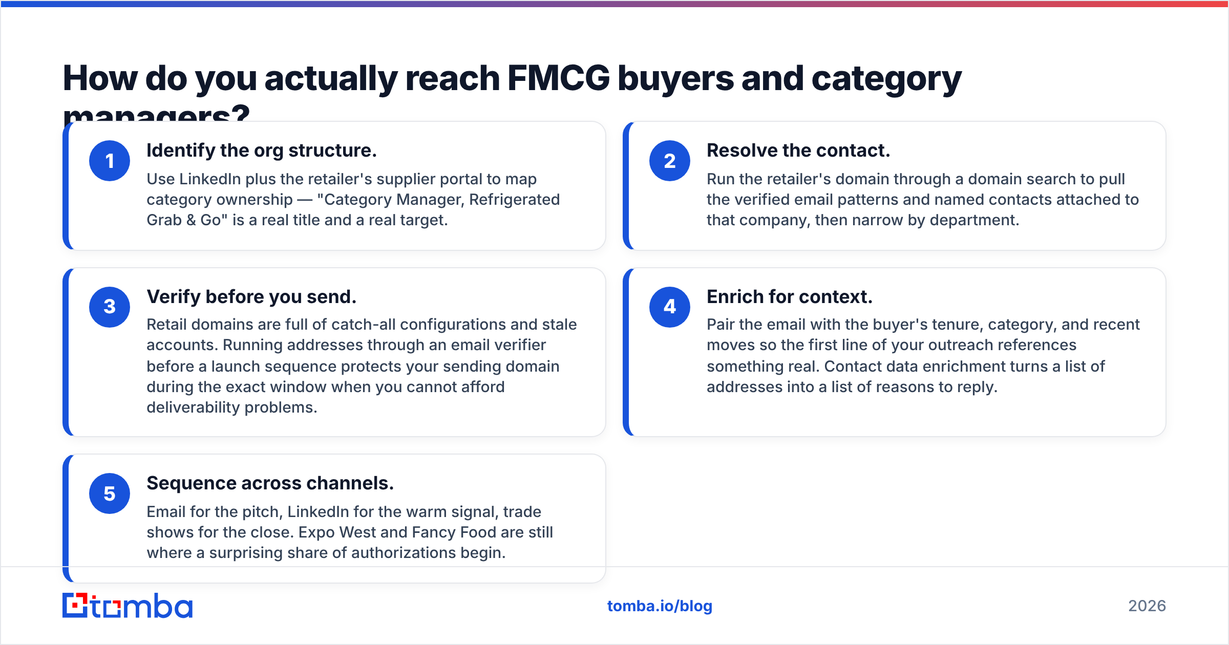 Diagram: How to reach FMCG buyers and category managers