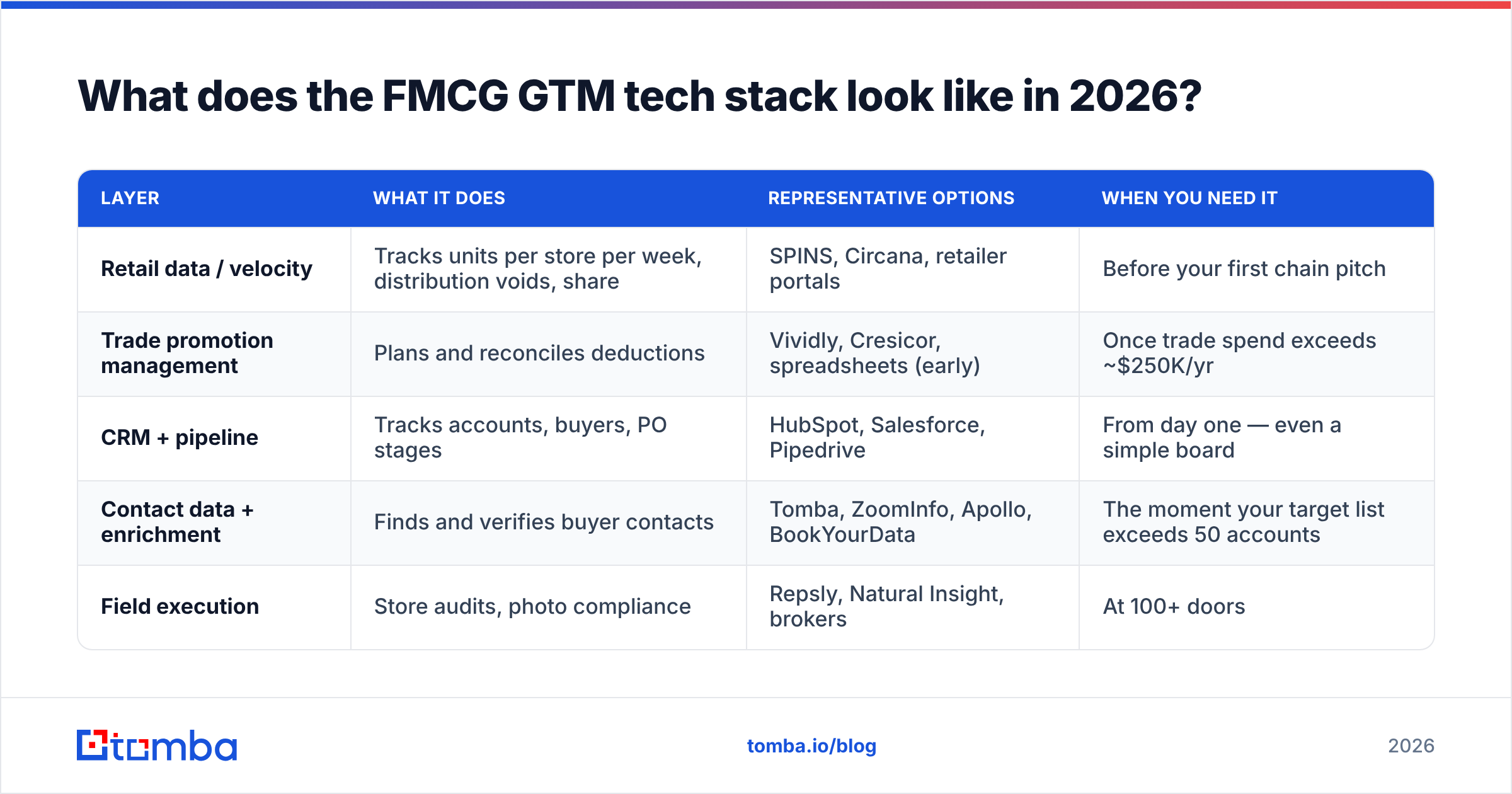 Diagram: What does the FMCG GTM tech stack look like in 2026