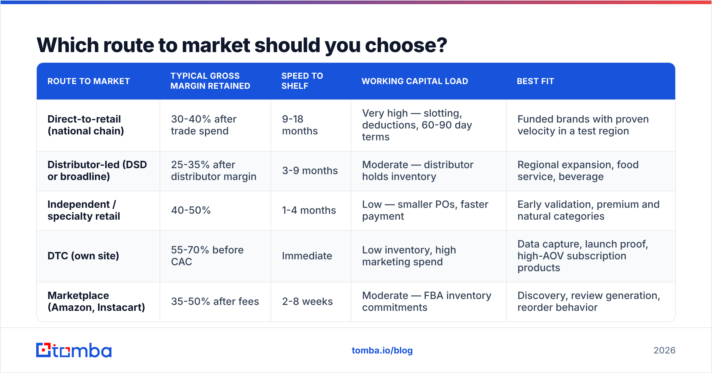 Diagram: FMCG routes to market and where the margin goes