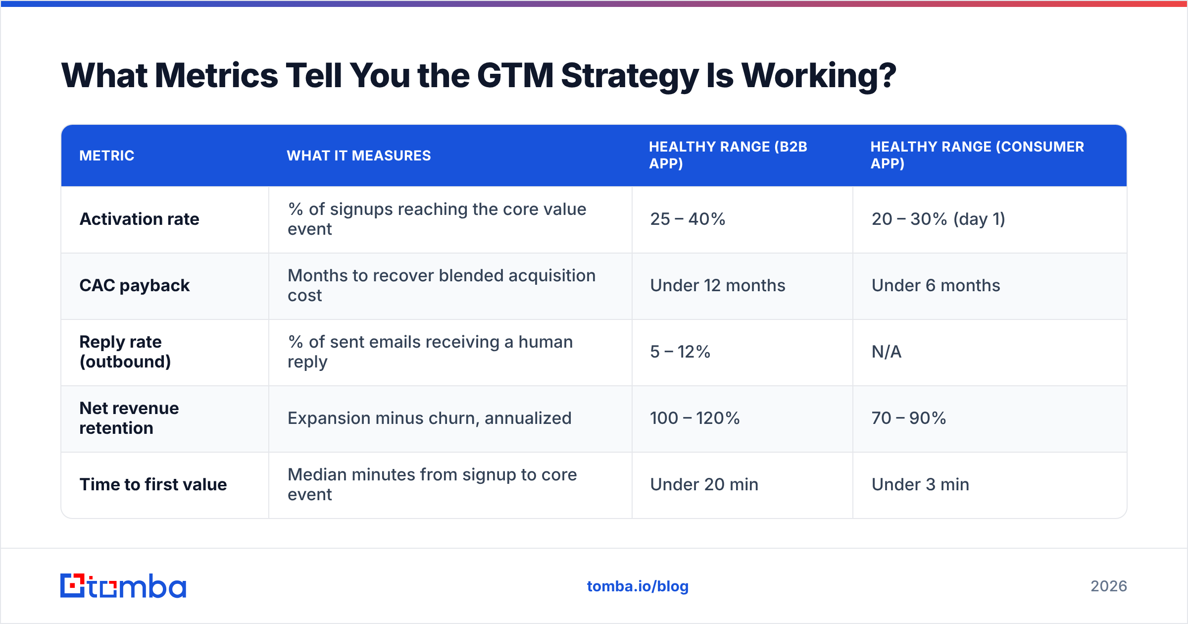 Diagram: What Metrics Tell You the GTM Strategy Is Working