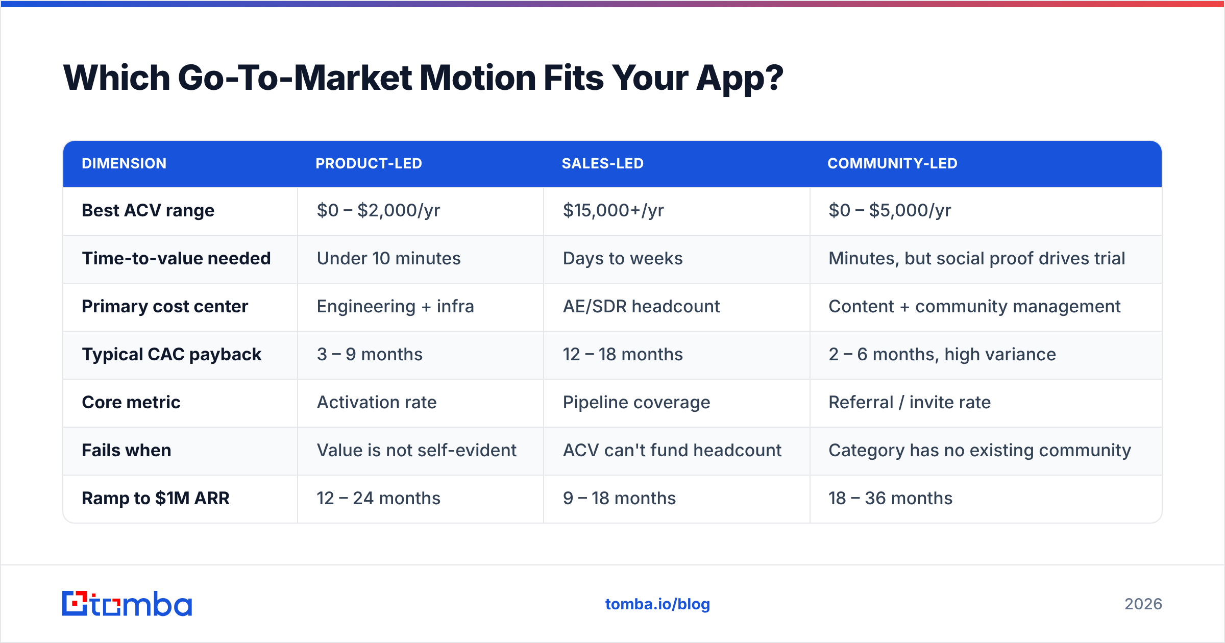 Diagram: Which Go-To-Market Motion Fits Your App
