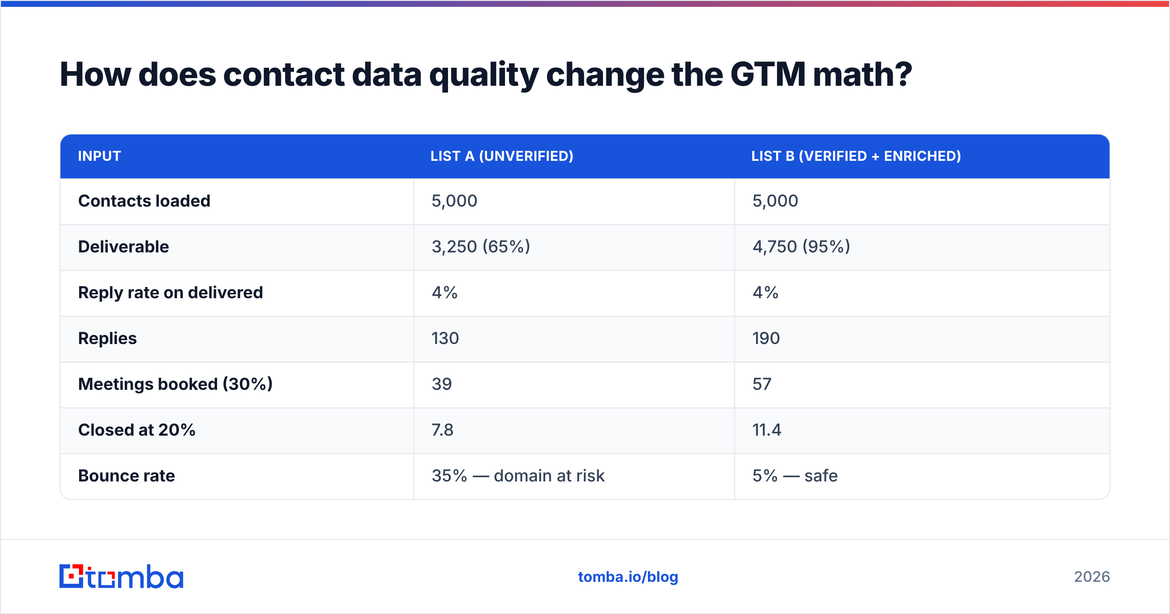 Diagram: How does contact data quality change the GTM math
