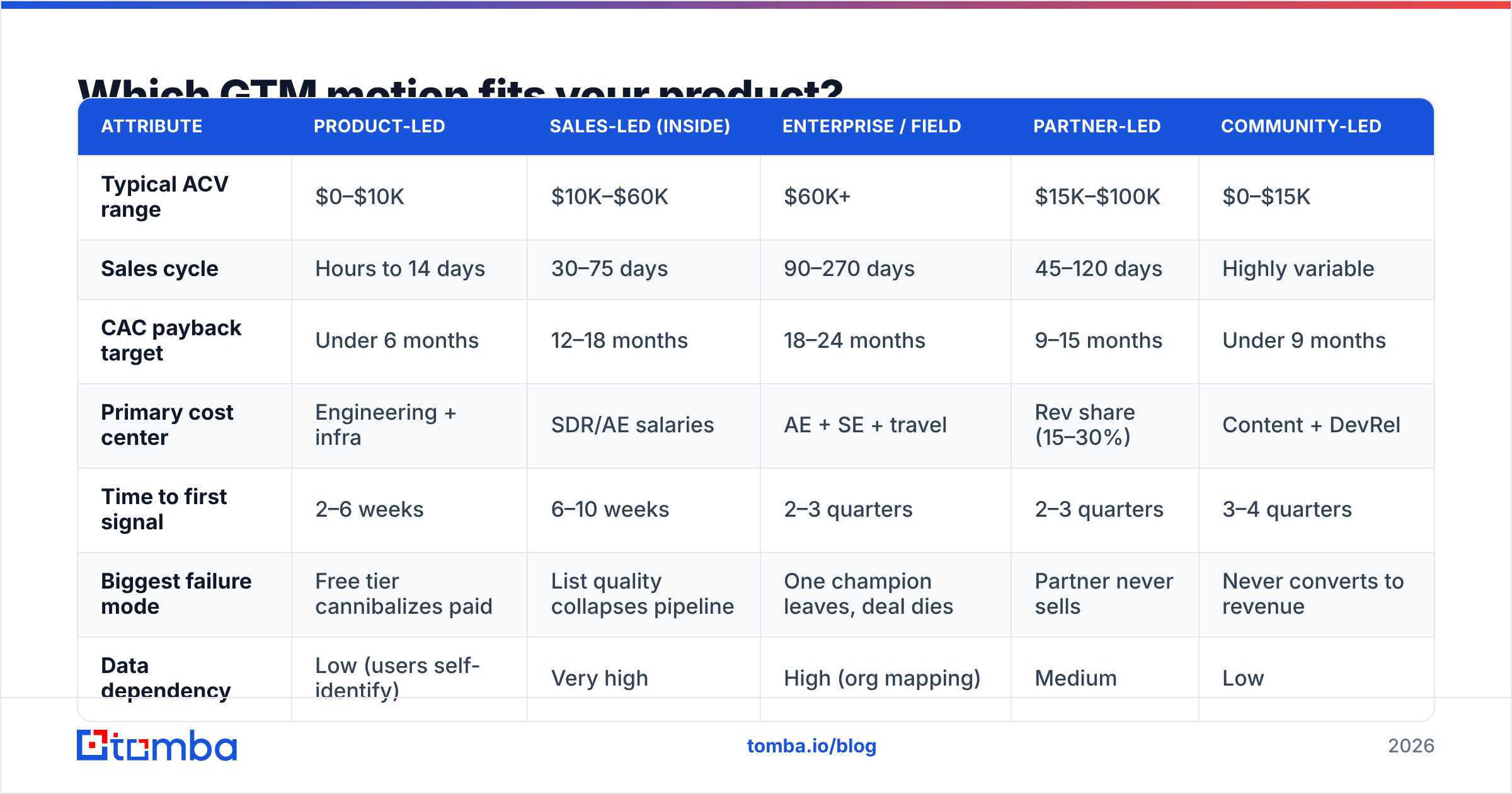 Diagram: Which GTM motion fits your product