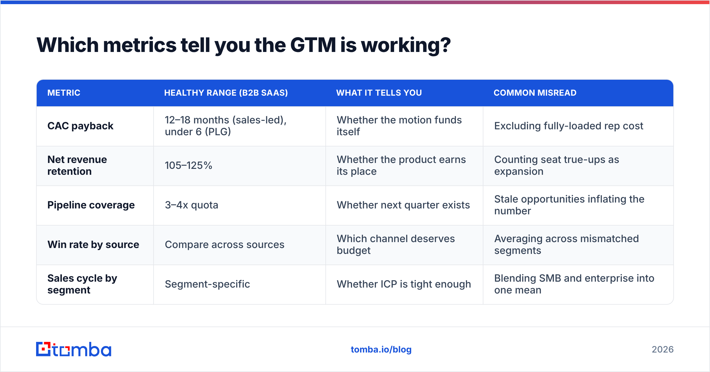 Diagram: Which metrics tell you the GTM is working