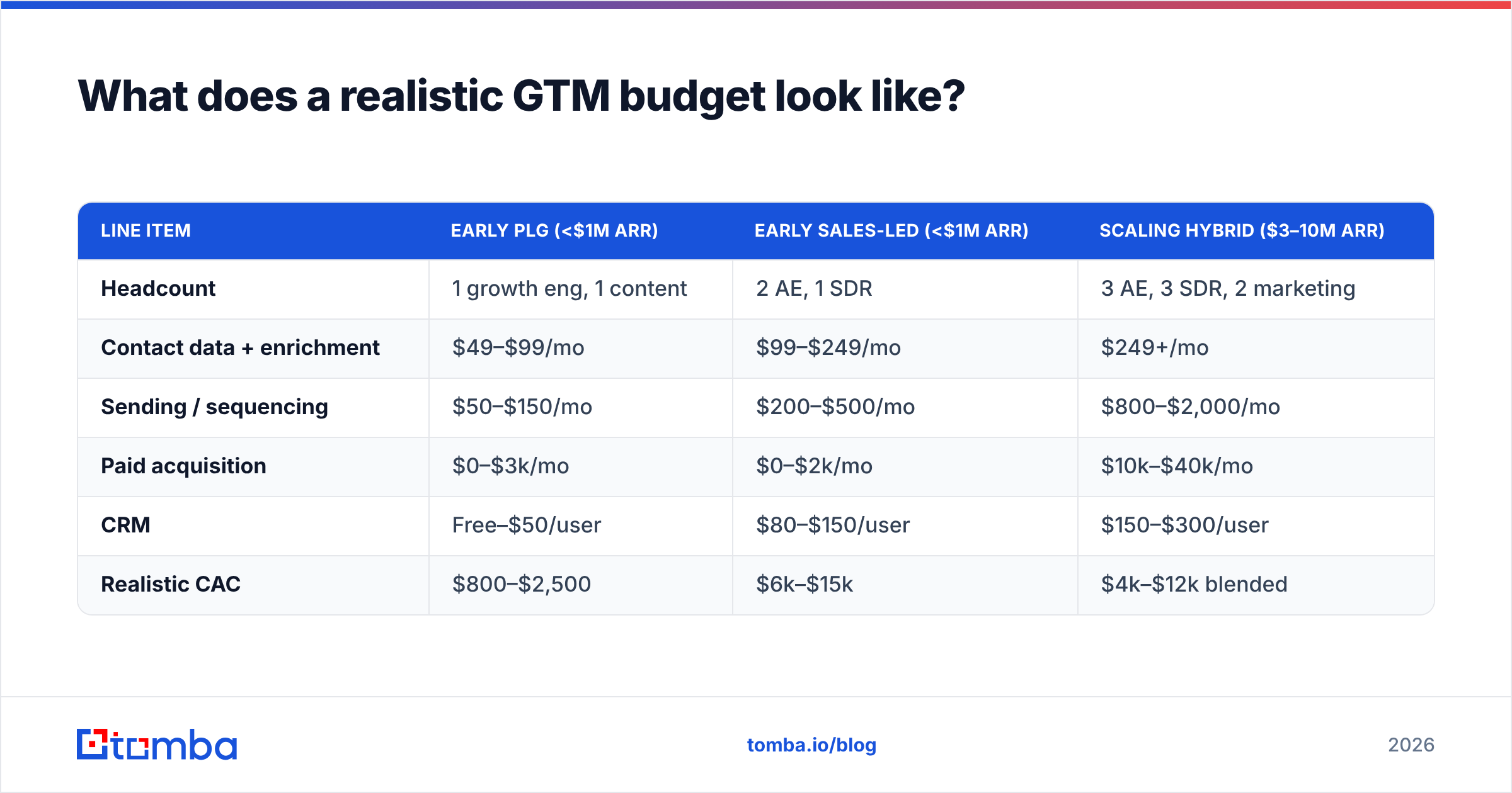 Diagram: What does a realistic GTM budget look like