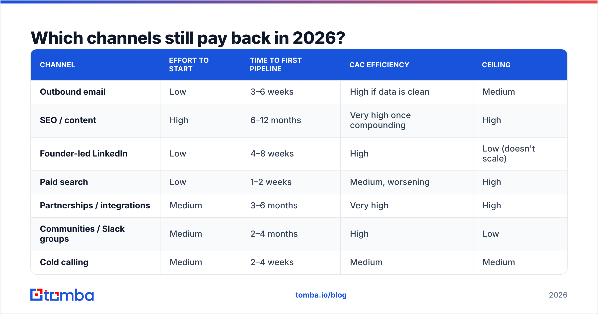 Diagram: Which channels still pay back in 2026